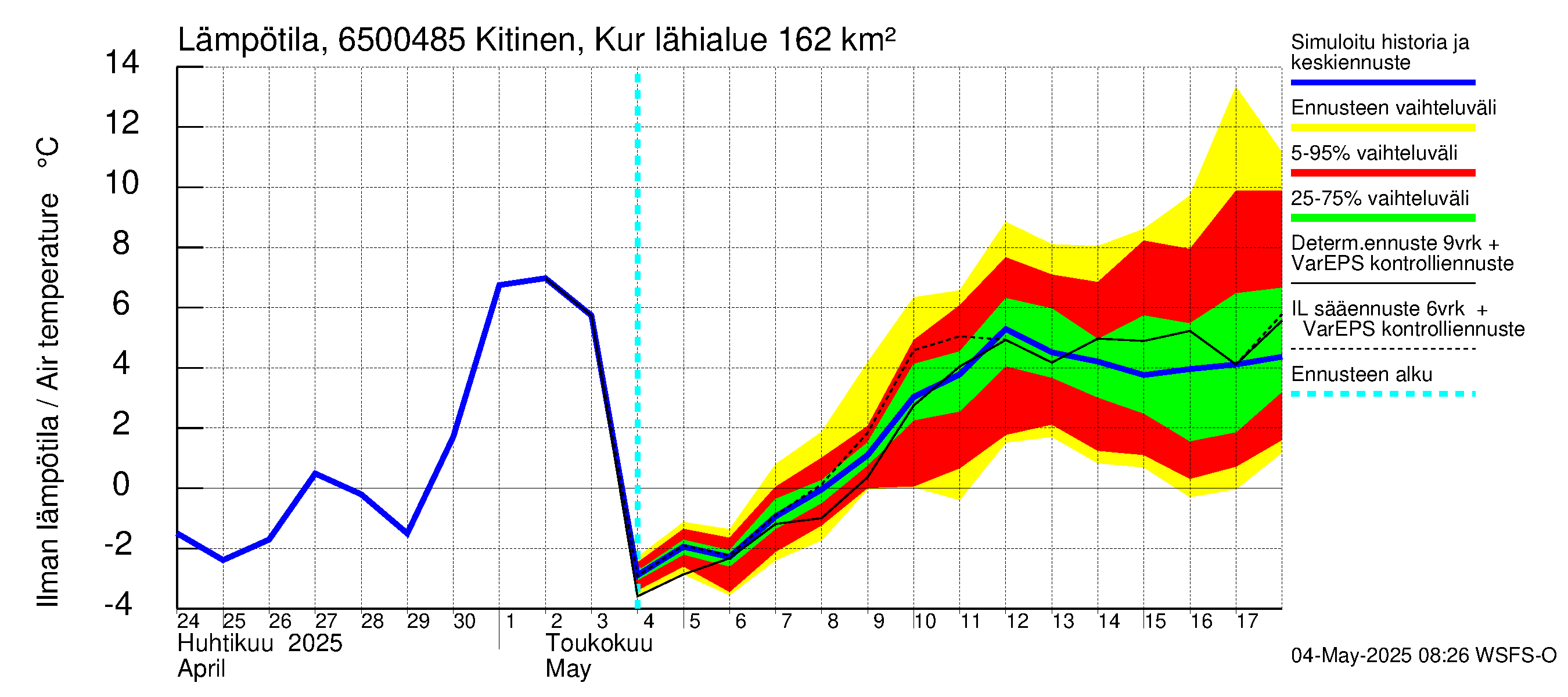 Kemijoen vesistöalue - Kitinen Kurkiaska: Ilman lämpötila