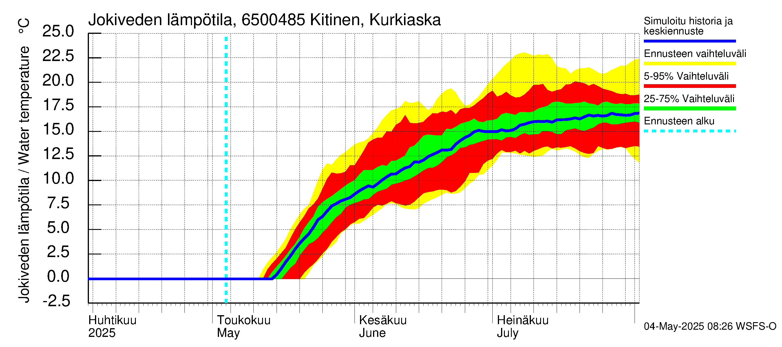 Kemijoen vesistöalue - Kitinen Kurkiaska: Jokiveden lämpötila