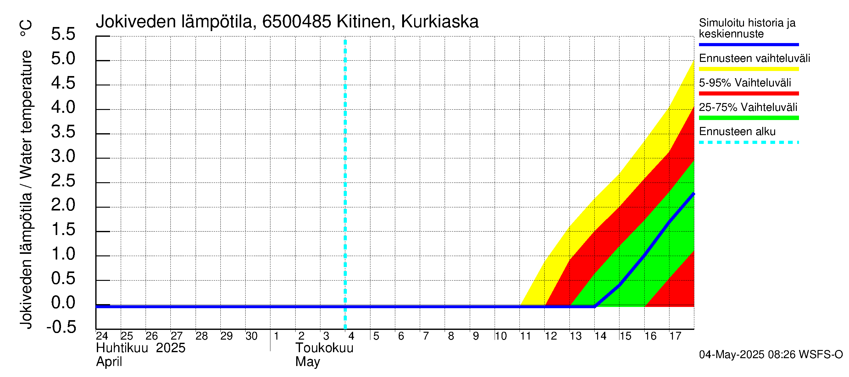 Kemijoen vesistöalue - Kitinen Kurkiaska: Jokiveden lämpötila