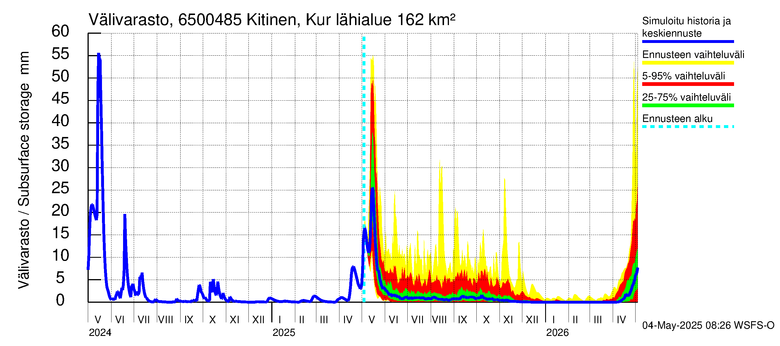 Kemijoen vesistöalue - Kitinen Kurkiaska: Välivarasto