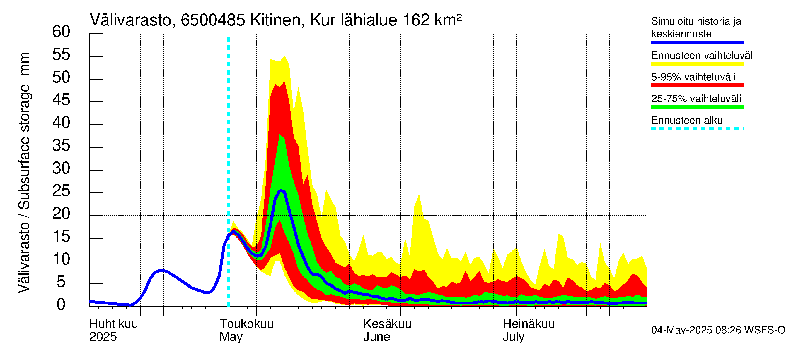 Kemijoen vesistöalue - Kitinen Kurkiaska: Välivarasto