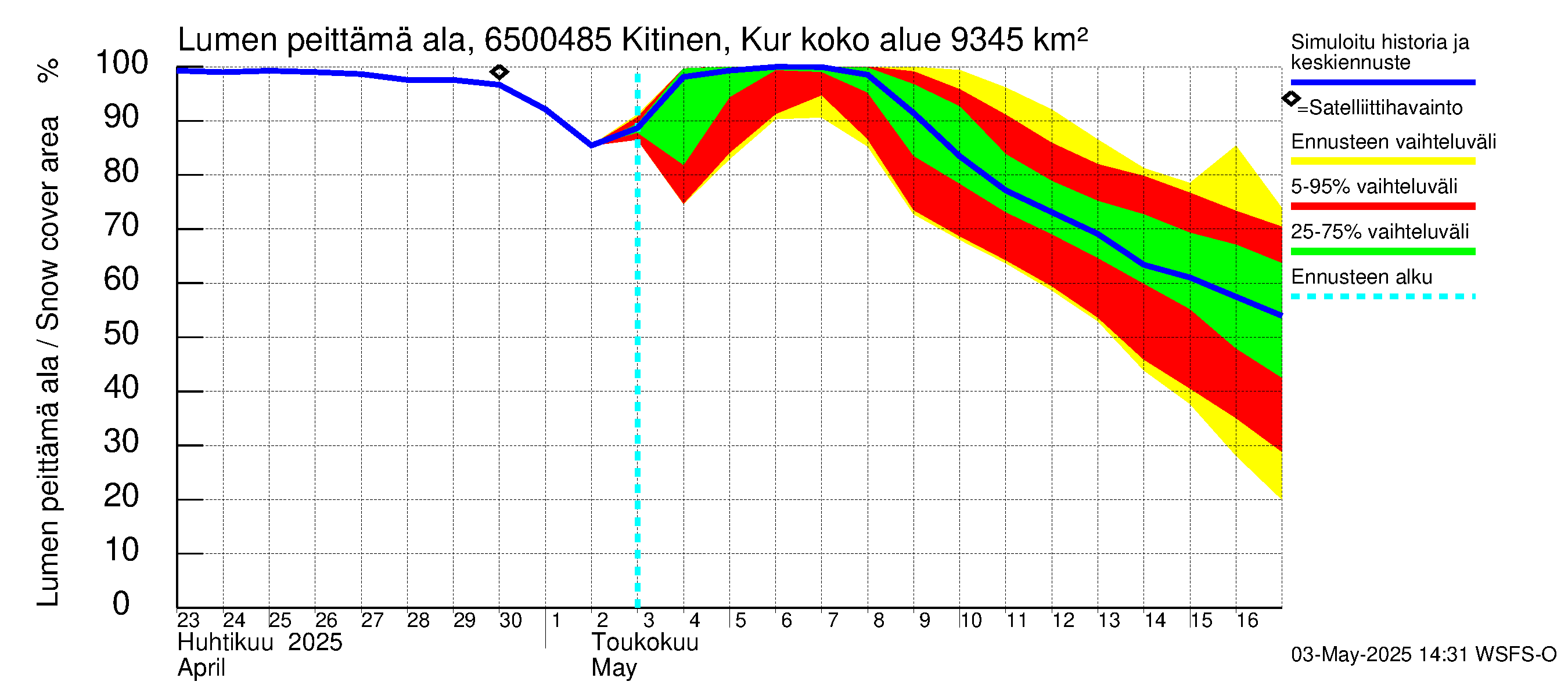 Kemijoen vesistöalue - Kitinen Kurkiaska: Lumen peittämä ala