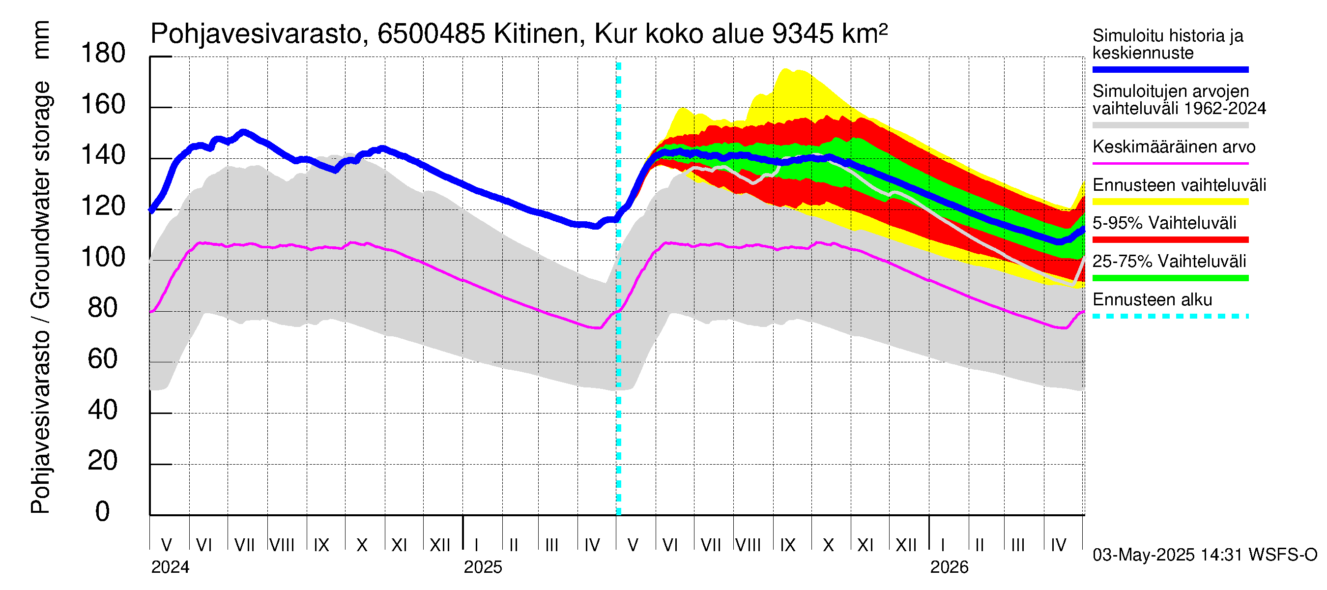 Kemijoen vesistöalue - Kitinen Kurkiaska: Pohjavesivarasto