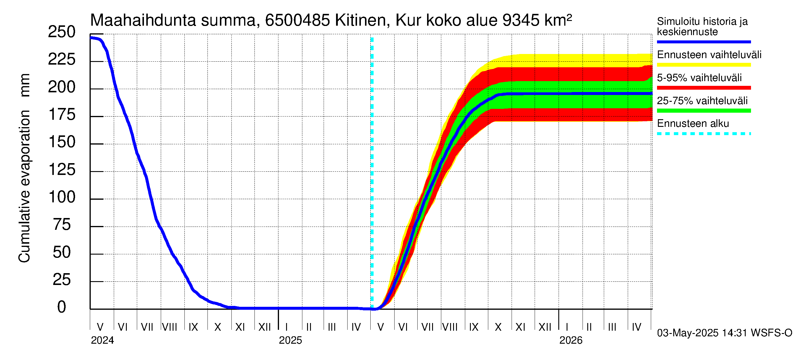 Kemijoen vesistöalue - Kitinen Kurkiaska: Haihdunta maa-alueelta - summa