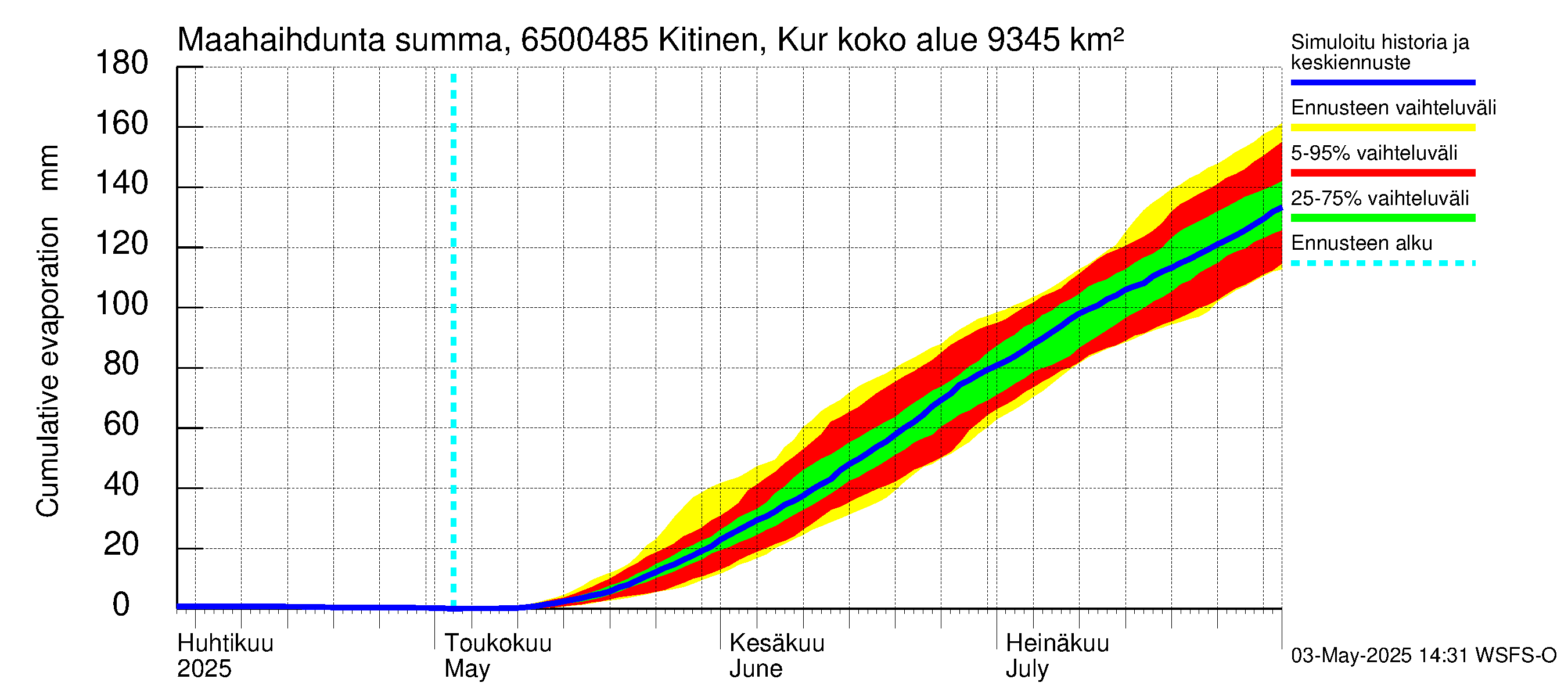 Kemijoen vesistöalue - Kitinen Kurkiaska: Haihdunta maa-alueelta - summa
