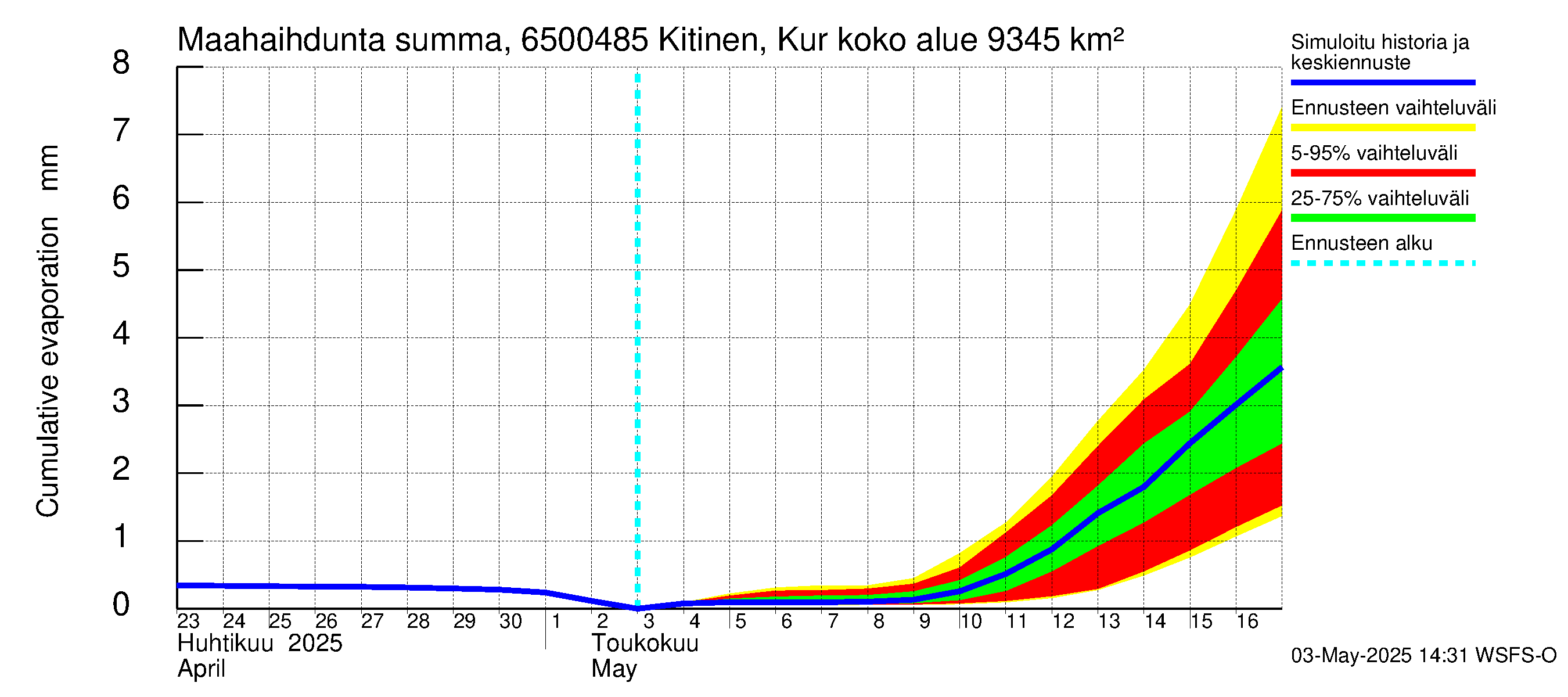 Kemijoen vesistöalue - Kitinen Kurkiaska: Haihdunta maa-alueelta - summa