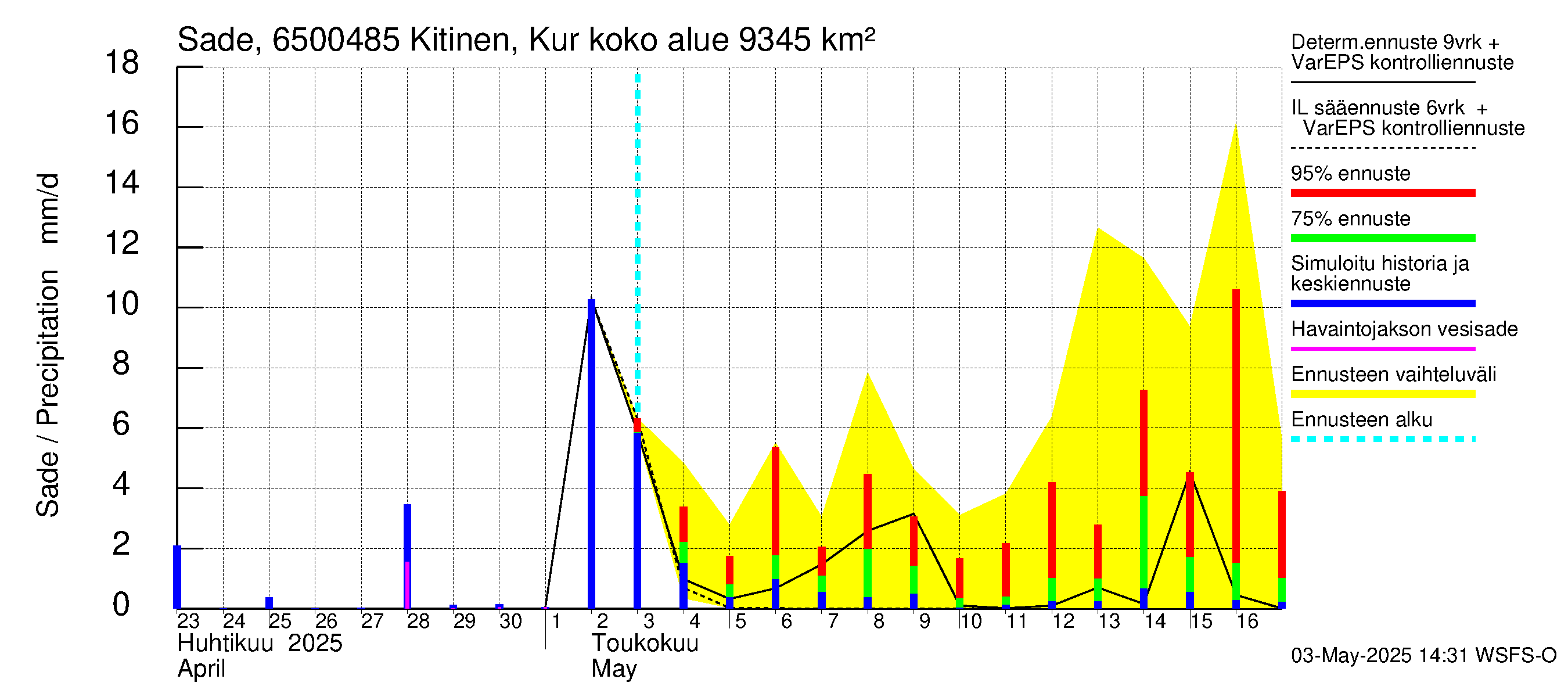 Kemijoen vesistöalue - Kitinen Kurkiaska: Sade