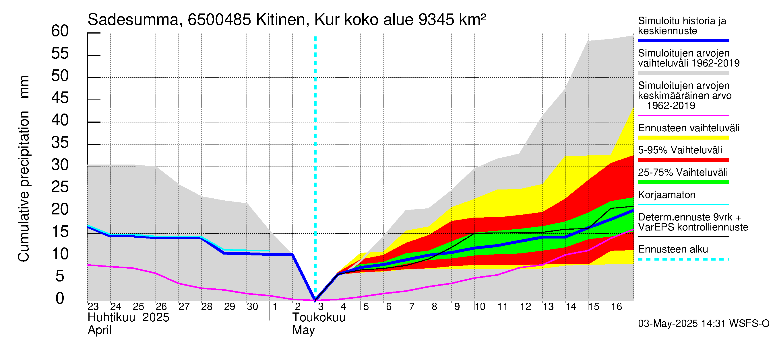 Kemijoen vesistöalue - Kitinen Kurkiaska: Sade - summa