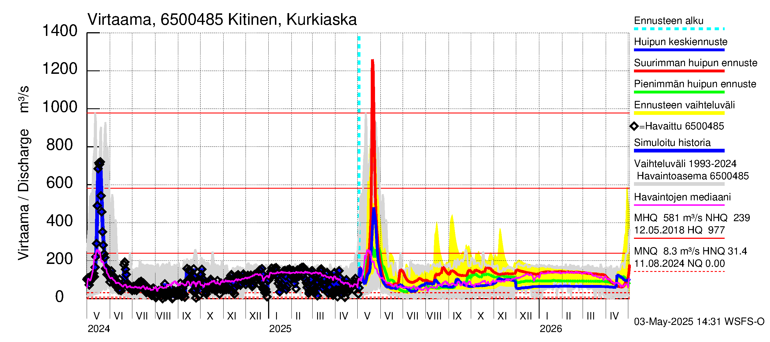 Kemijoen vesistöalue - Kitinen Kurkiaska: Virtaama / juoksutus - huippujen keski- ja ääriennusteet