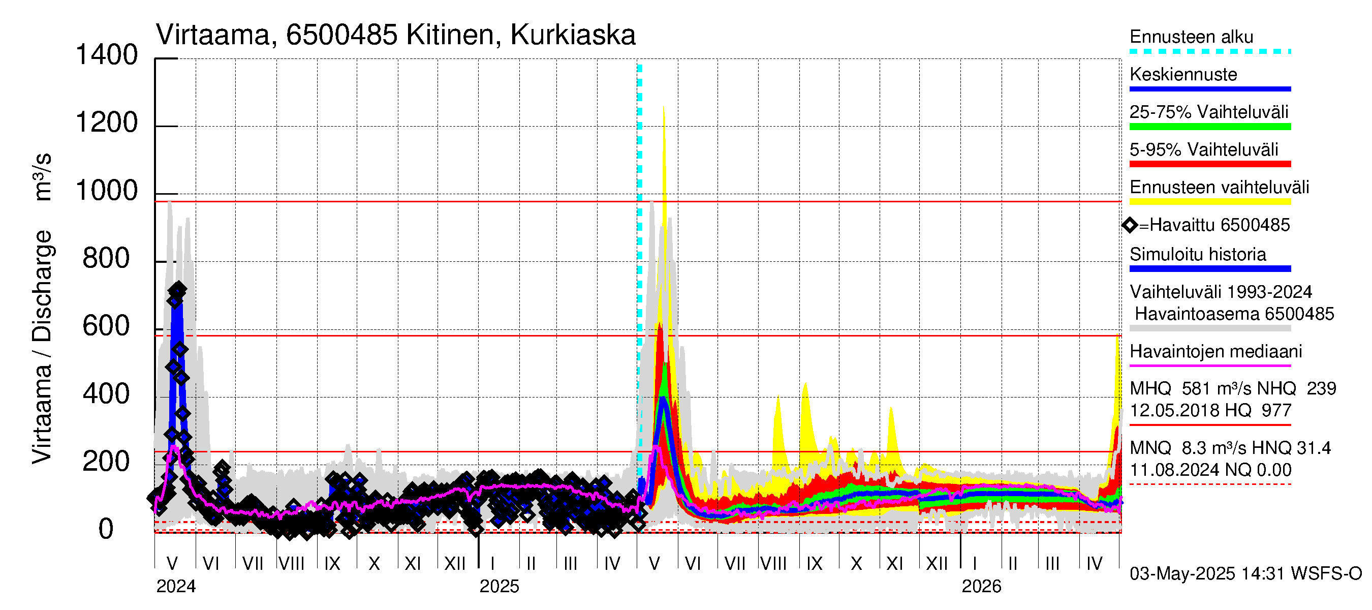 Kemijoen vesistöalue - Kitinen Kurkiaska: Virtaama / juoksutus - jakaumaennuste
