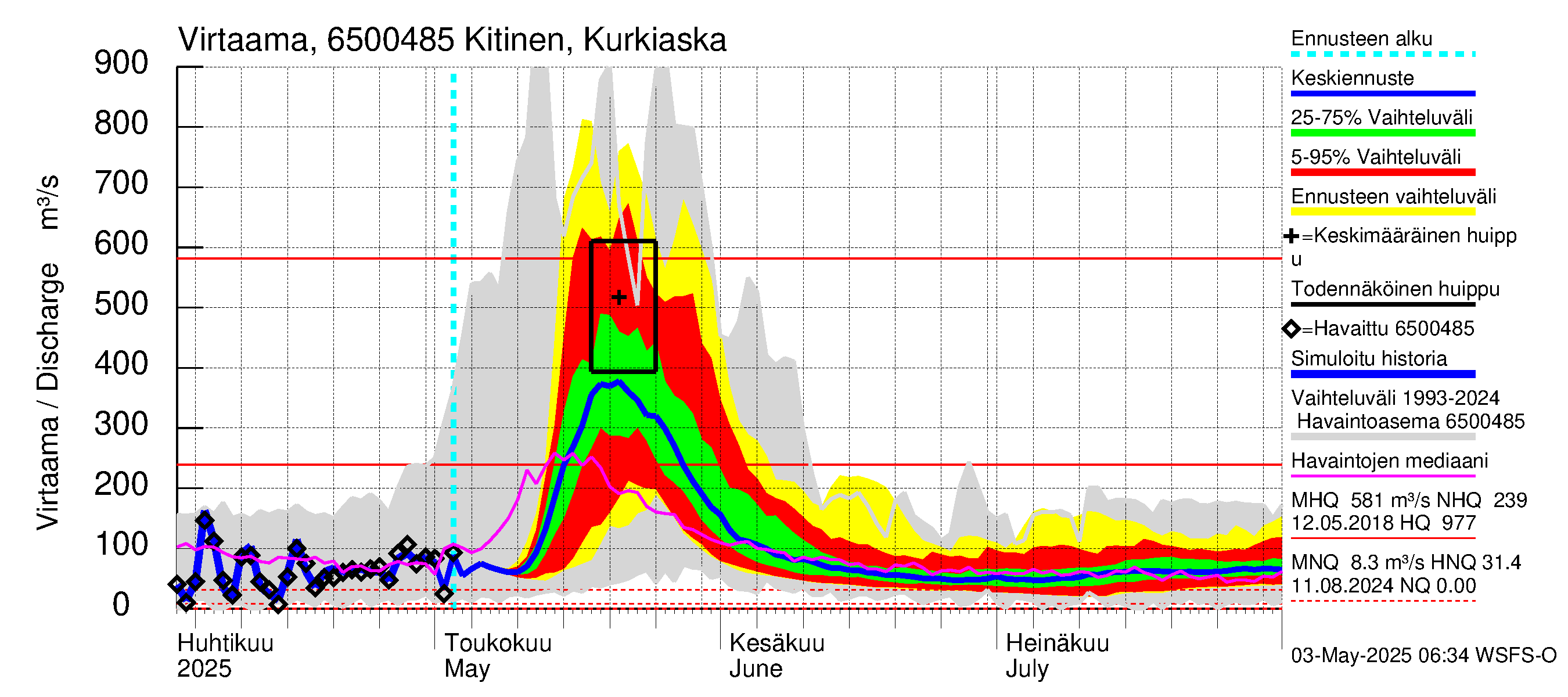 Kemijoen vesistöalue - Kitinen Kurkiaska: Virtaama / juoksutus - jakaumaennuste