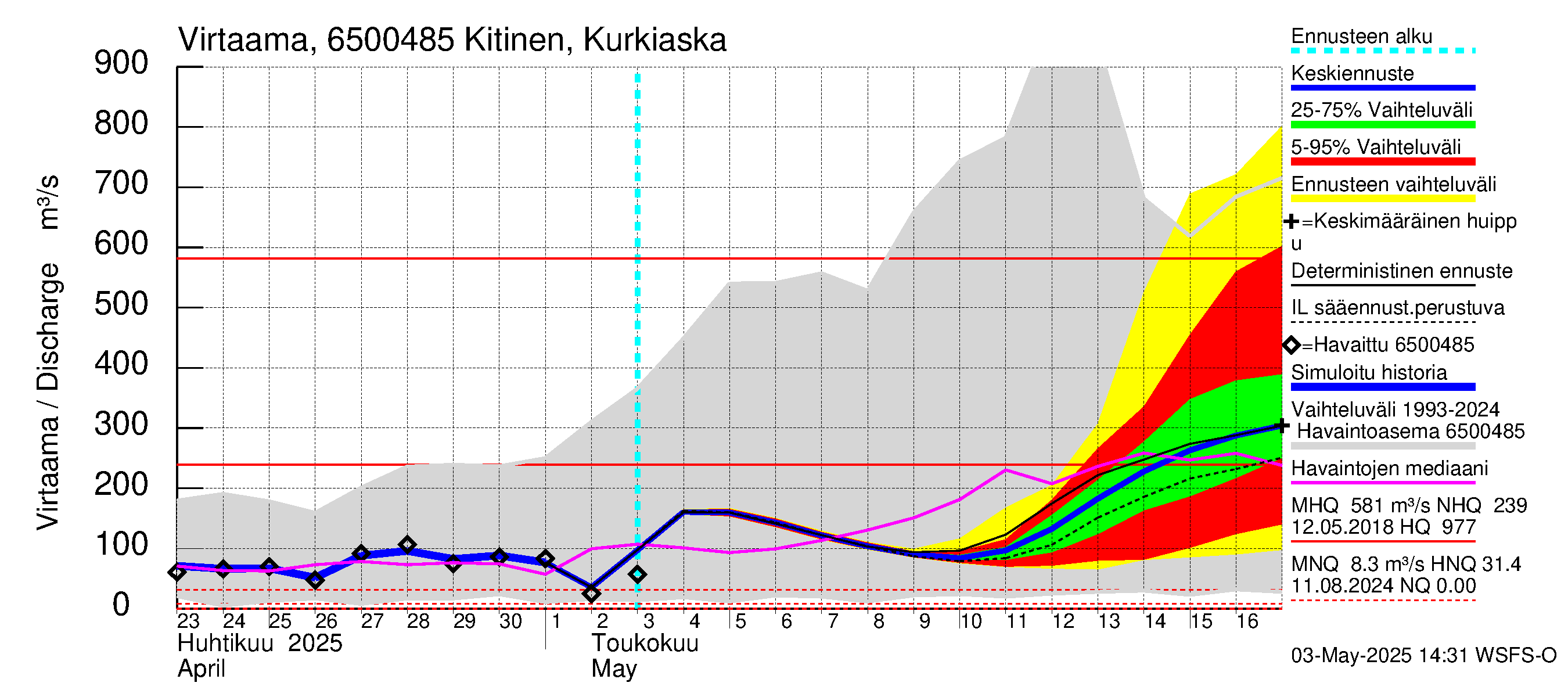 Kemijoen vesistöalue - Kitinen Kurkiaska: Virtaama / juoksutus - jakaumaennuste