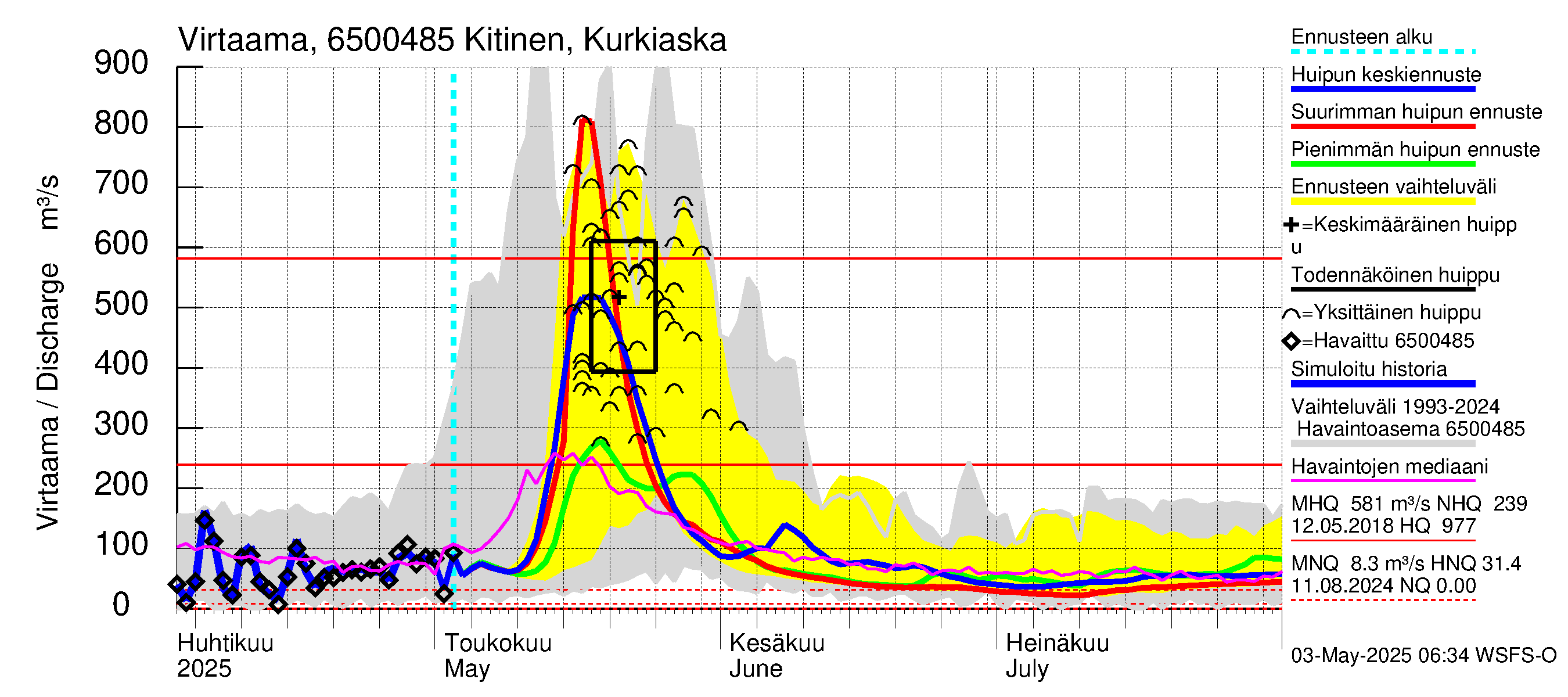 Kemijoen vesistöalue - Kitinen Kurkiaska: Virtaama / juoksutus - huippujen keski- ja ääriennusteet