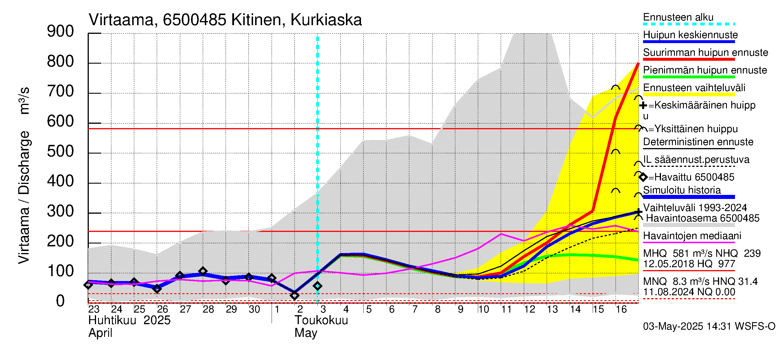 Kemijoen vesistöalue - Kitinen Kurkiaska: Virtaama / juoksutus - huippujen keski- ja ääriennusteet