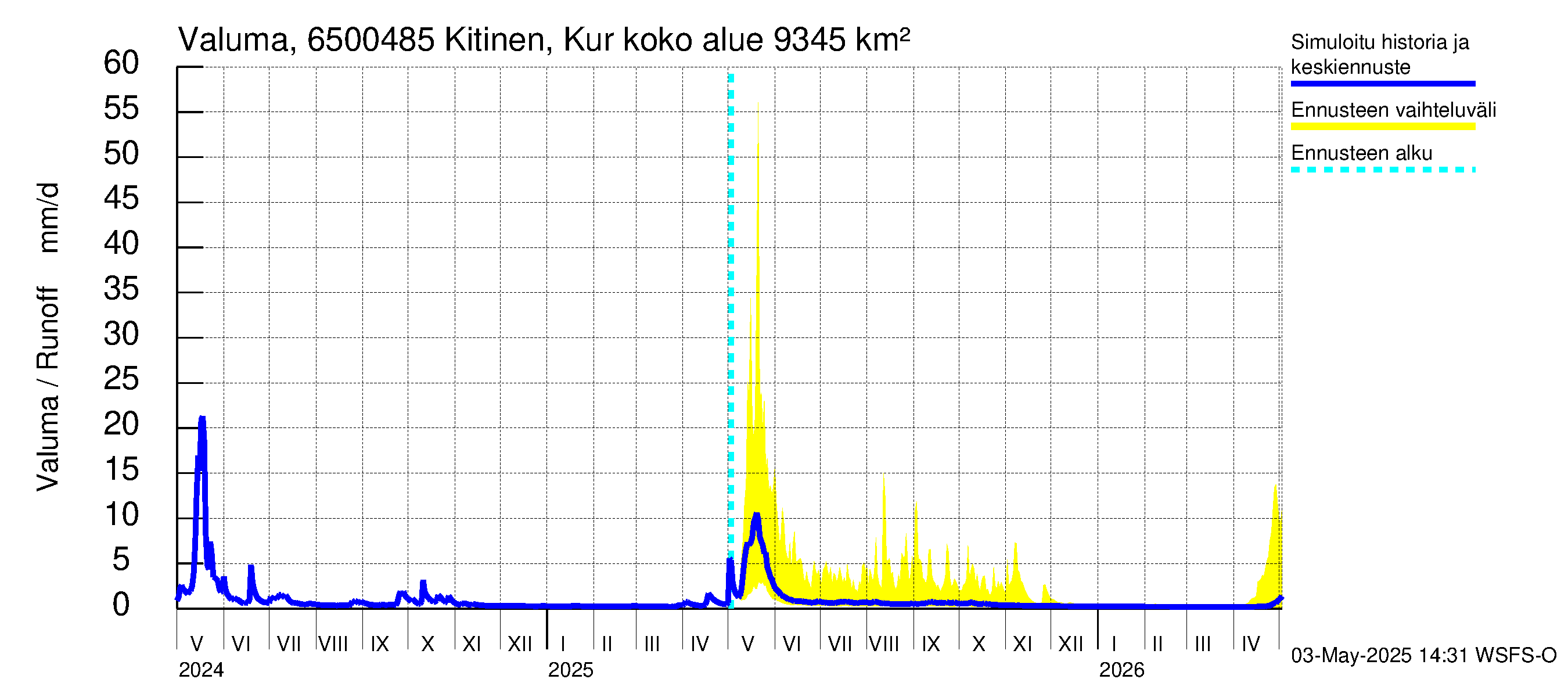 Kemijoen vesistöalue - Kitinen Kurkiaska: Valuma