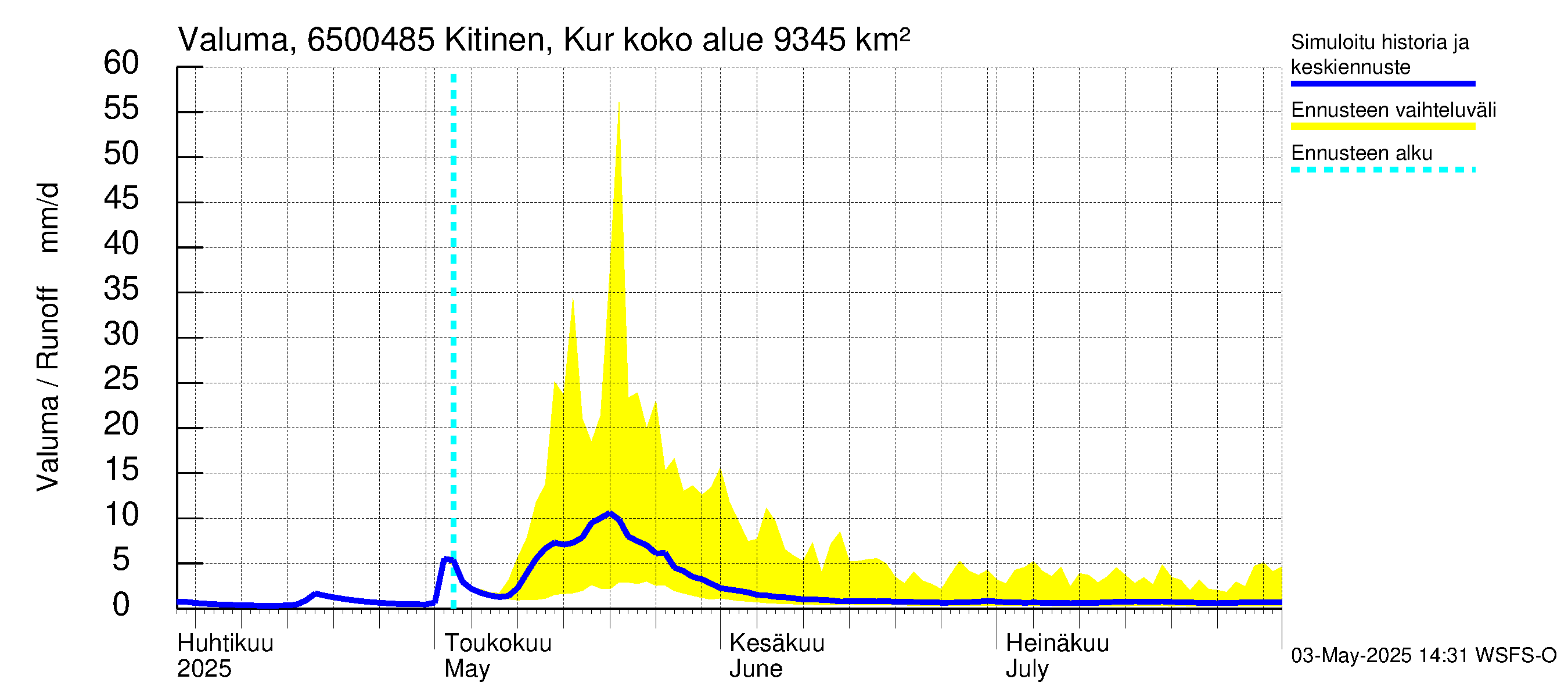 Kemijoen vesistöalue - Kitinen Kurkiaska: Valuma