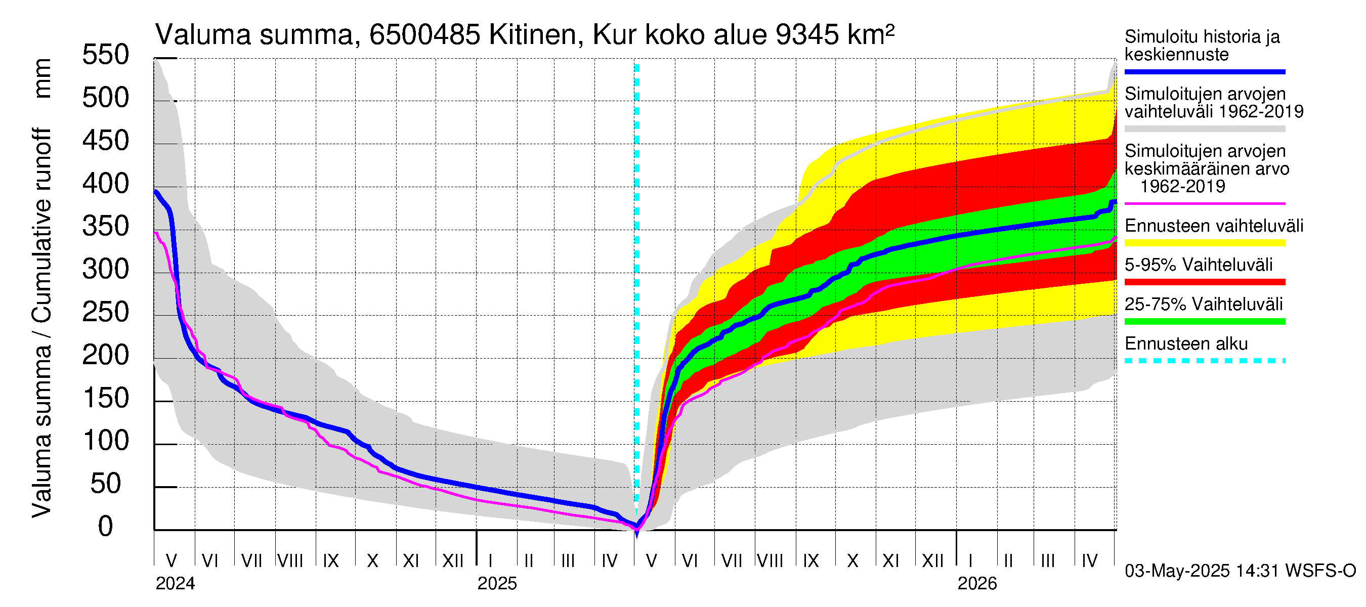 Kemijoen vesistöalue - Kitinen Kurkiaska: Valuma - summa