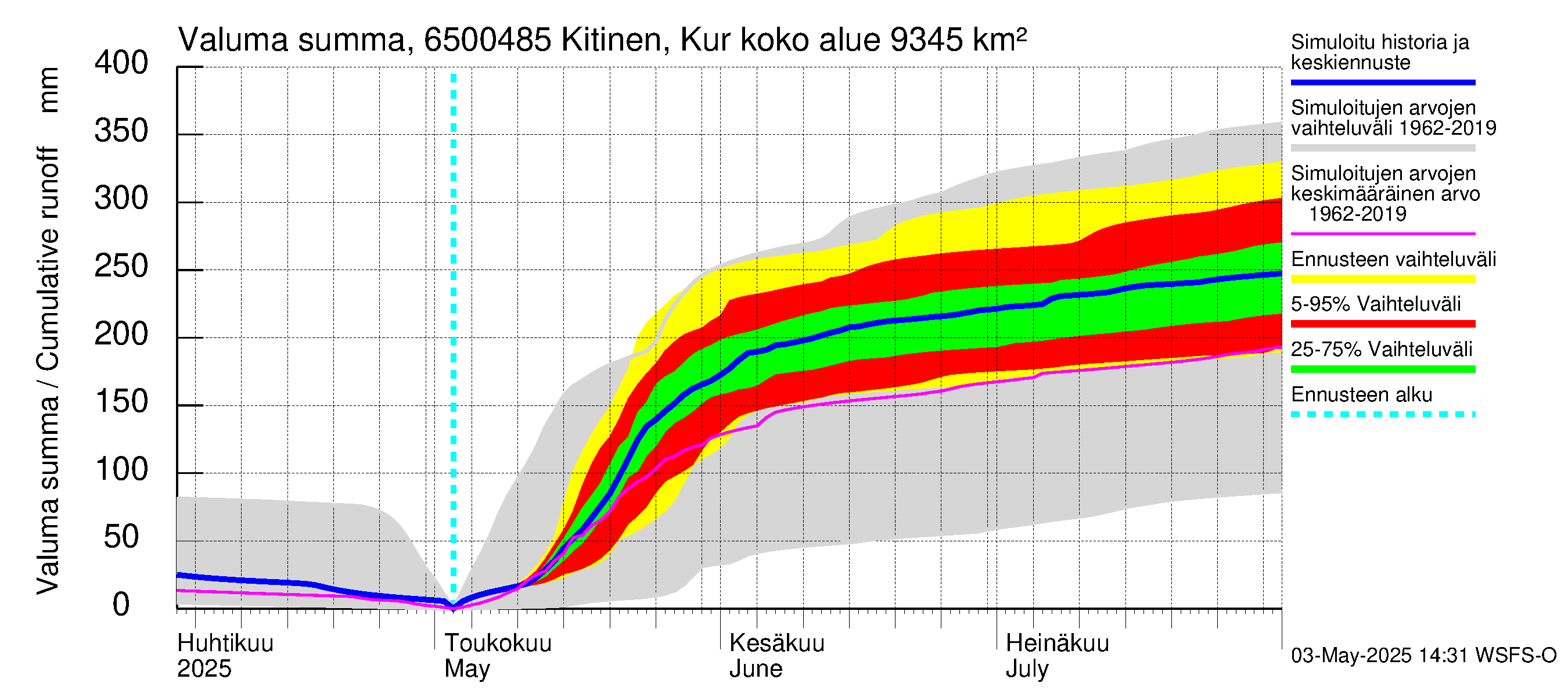 Kemijoen vesistöalue - Kitinen Kurkiaska: Valuma - summa