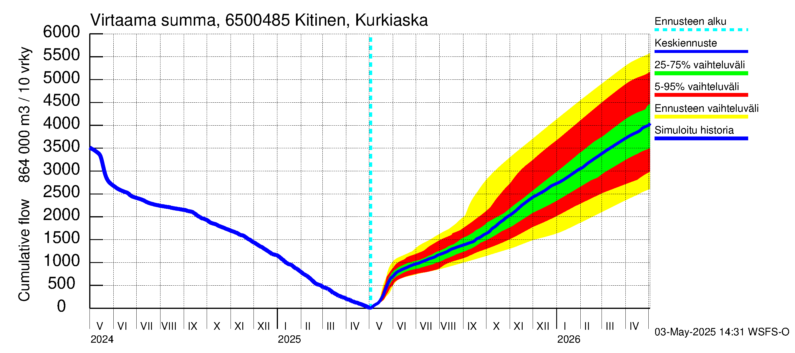 Kemijoen vesistöalue - Kitinen Kurkiaska: Virtaama / juoksutus - summa