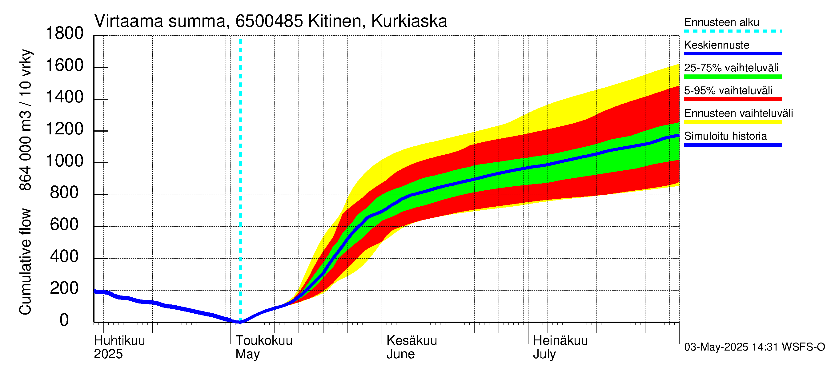 Kemijoen vesistöalue - Kitinen Kurkiaska: Virtaama / juoksutus - summa