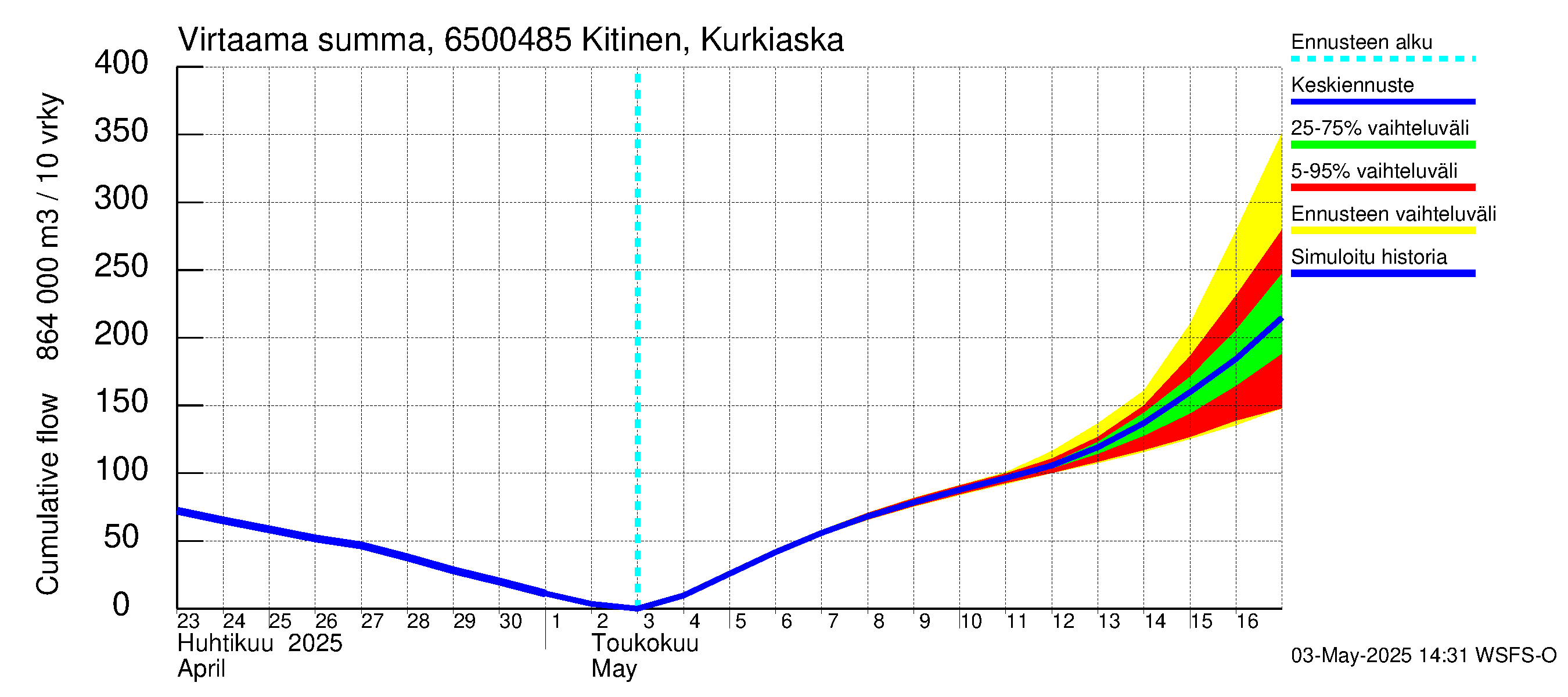 Kemijoen vesistöalue - Kitinen Kurkiaska: Virtaama / juoksutus - summa