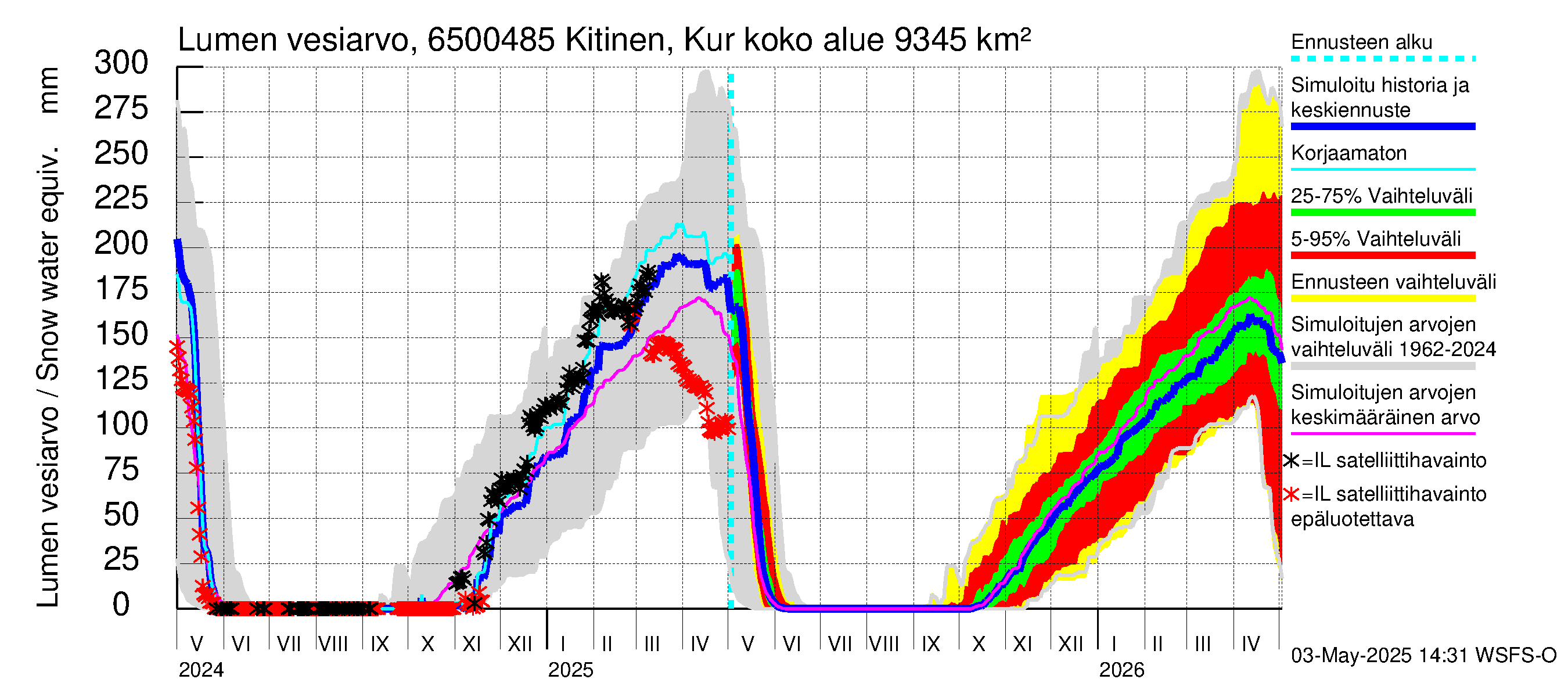 Kemijoen vesistöalue - Kitinen Kurkiaska: Lumen vesiarvo