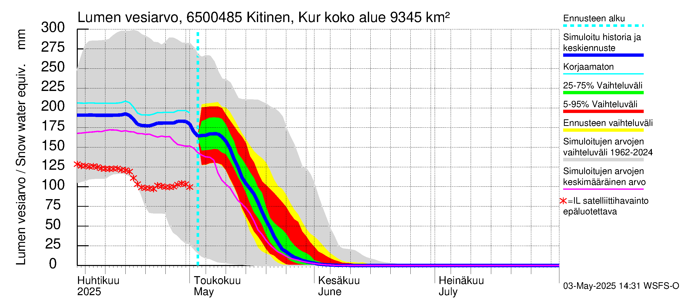 Kemijoen vesistöalue - Kitinen Kurkiaska: Lumen vesiarvo