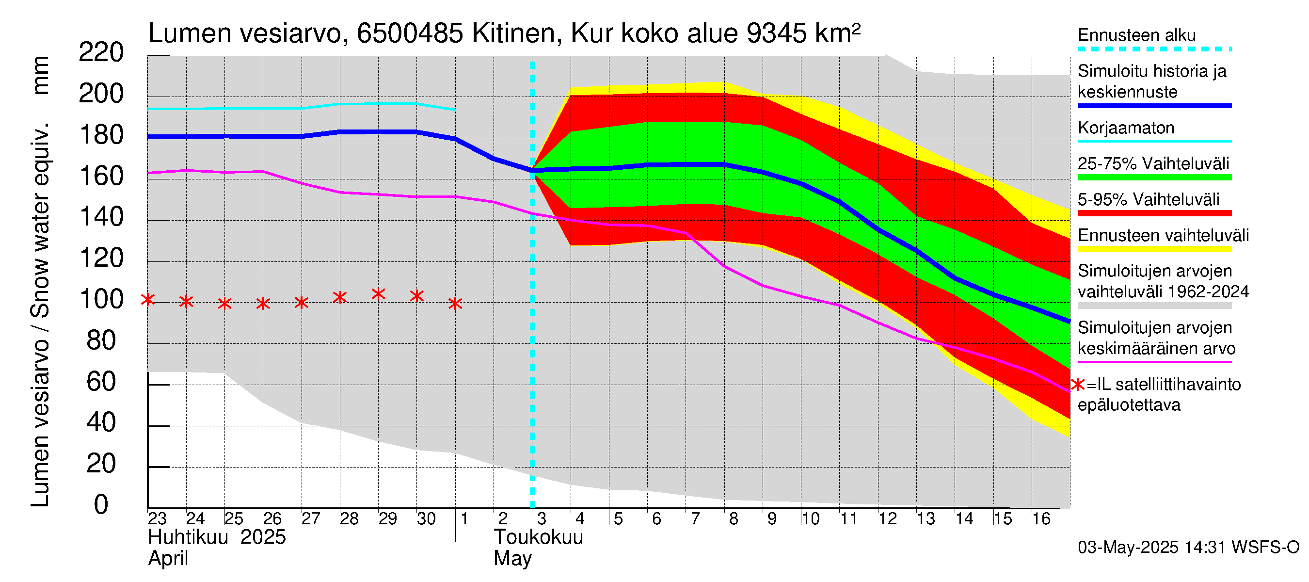 Kemijoen vesistöalue - Kitinen Kurkiaska: Lumen vesiarvo