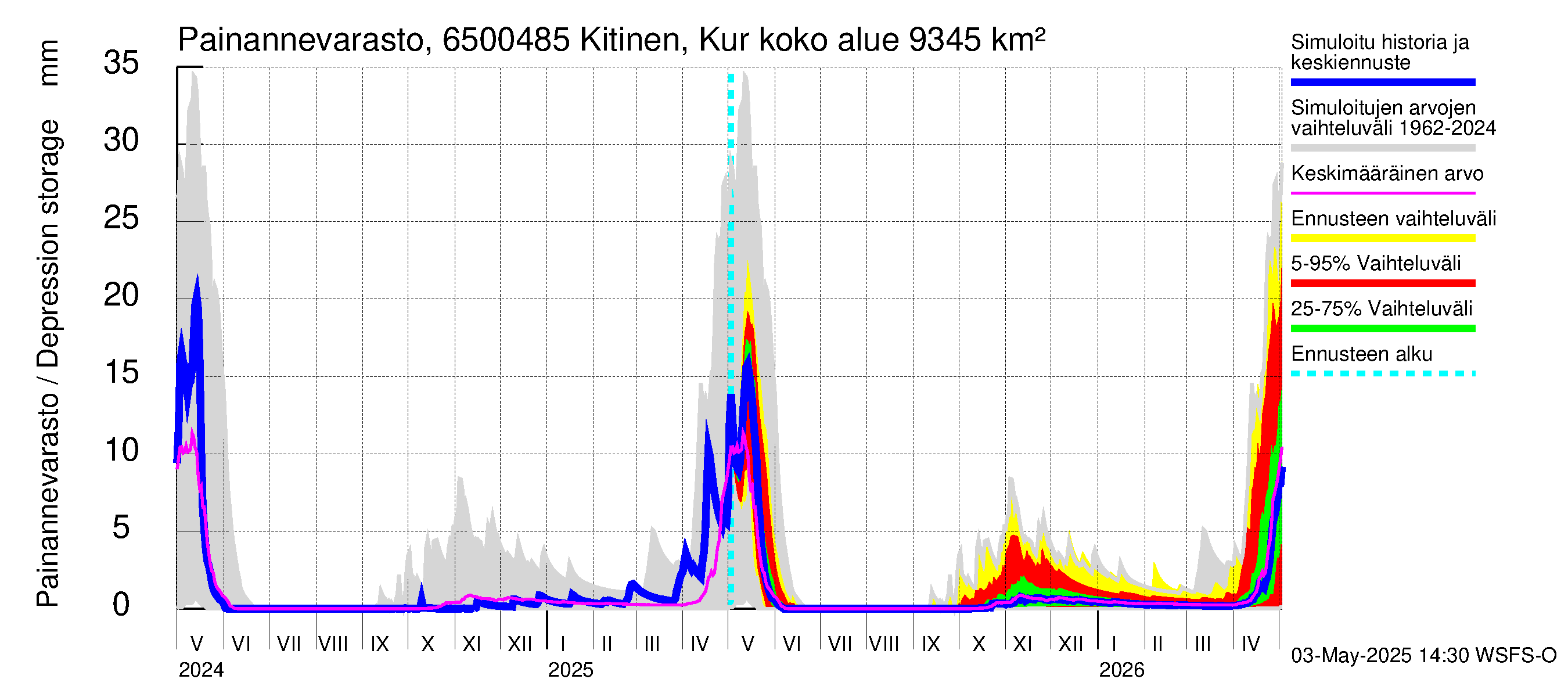 Kemijoen vesistöalue - Kitinen Kurkiaska: Painannevarasto
