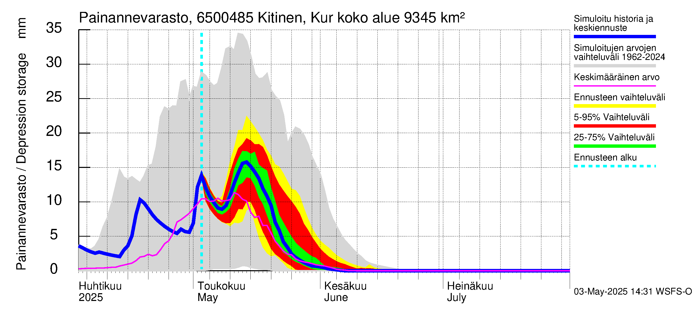 Kemijoen vesistöalue - Kitinen Kurkiaska: Painannevarasto