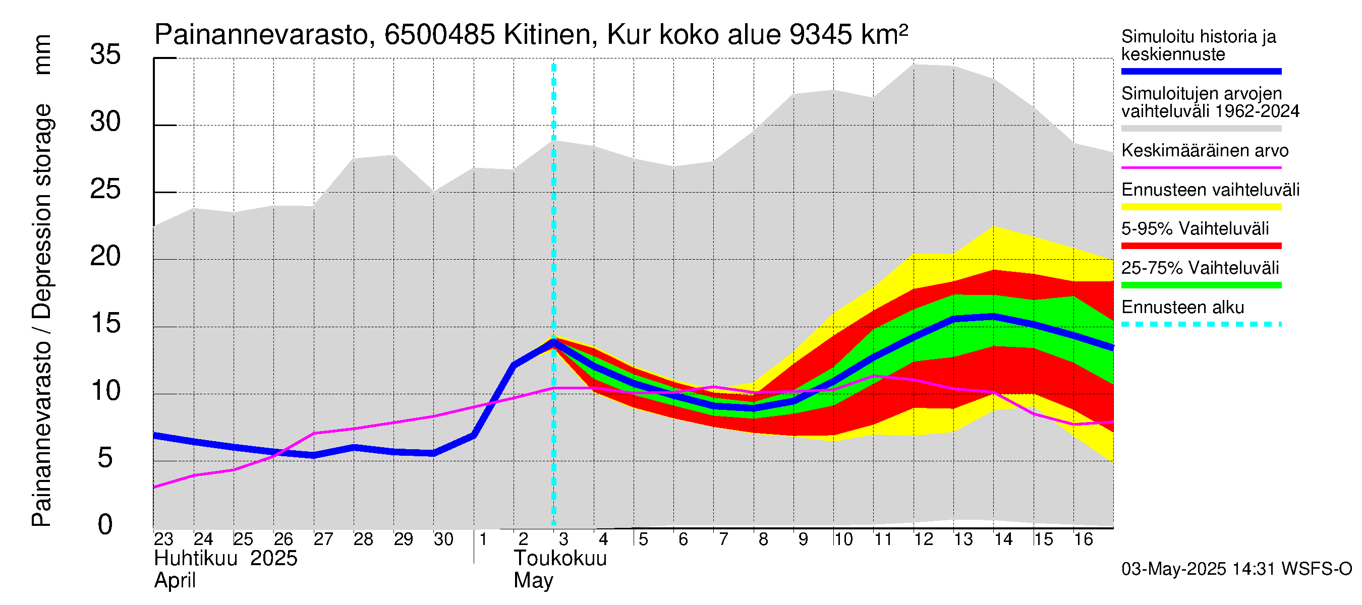 Kemijoen vesistöalue - Kitinen Kurkiaska: Painannevarasto