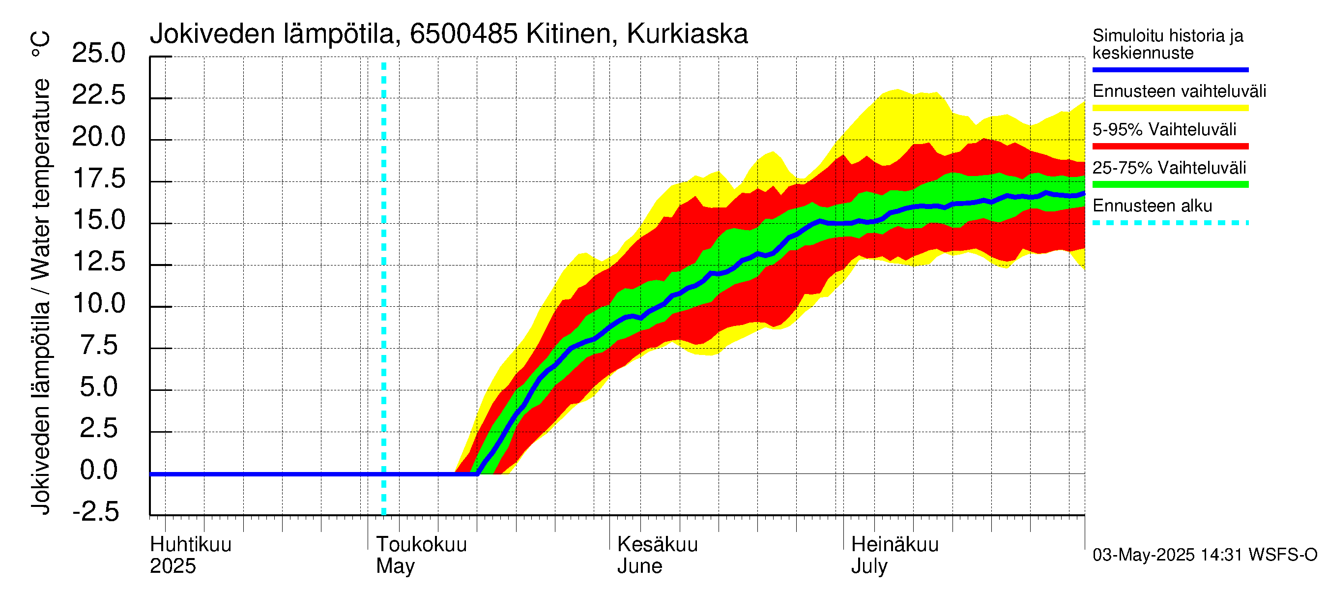 Kemijoen vesistöalue - Kitinen Kurkiaska: Jokiveden lämpötila