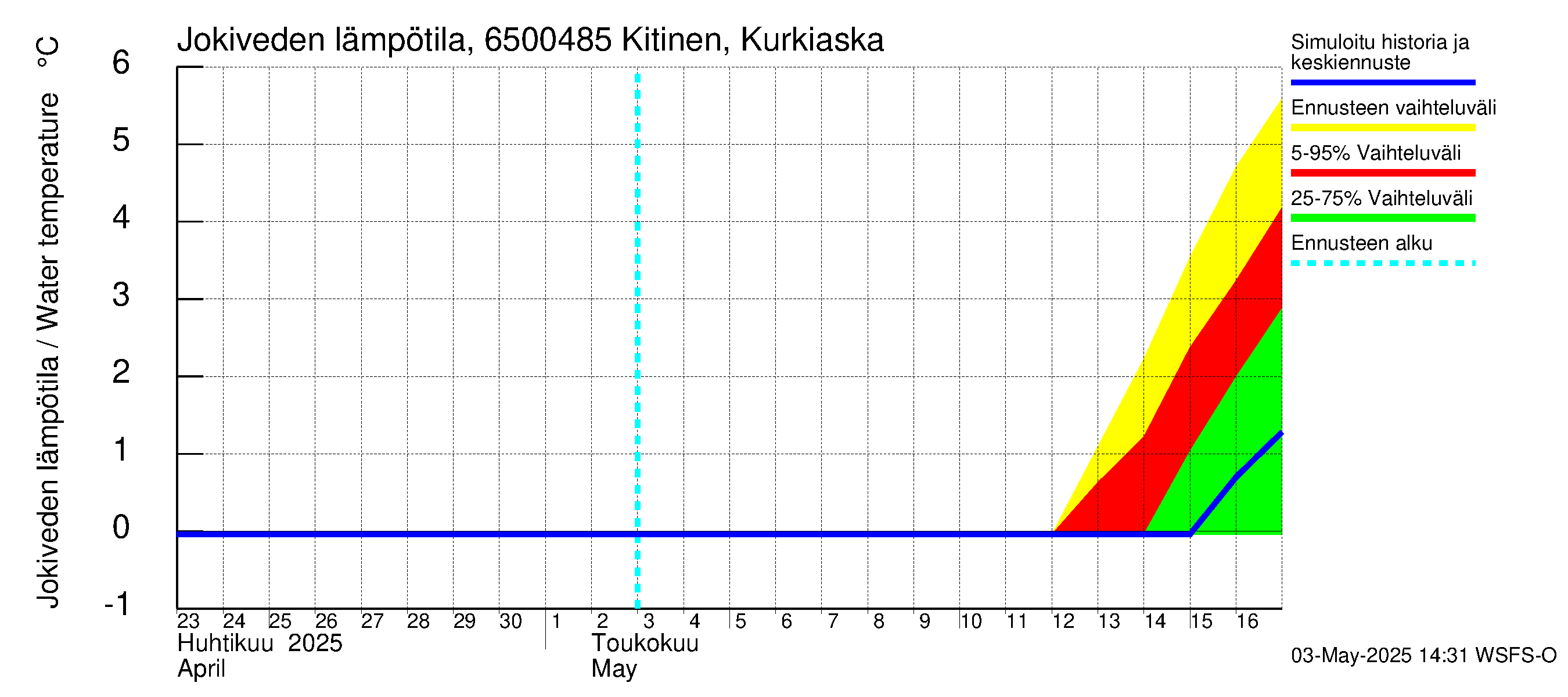 Kemijoen vesistöalue - Kitinen Kurkiaska: Jokiveden lämpötila