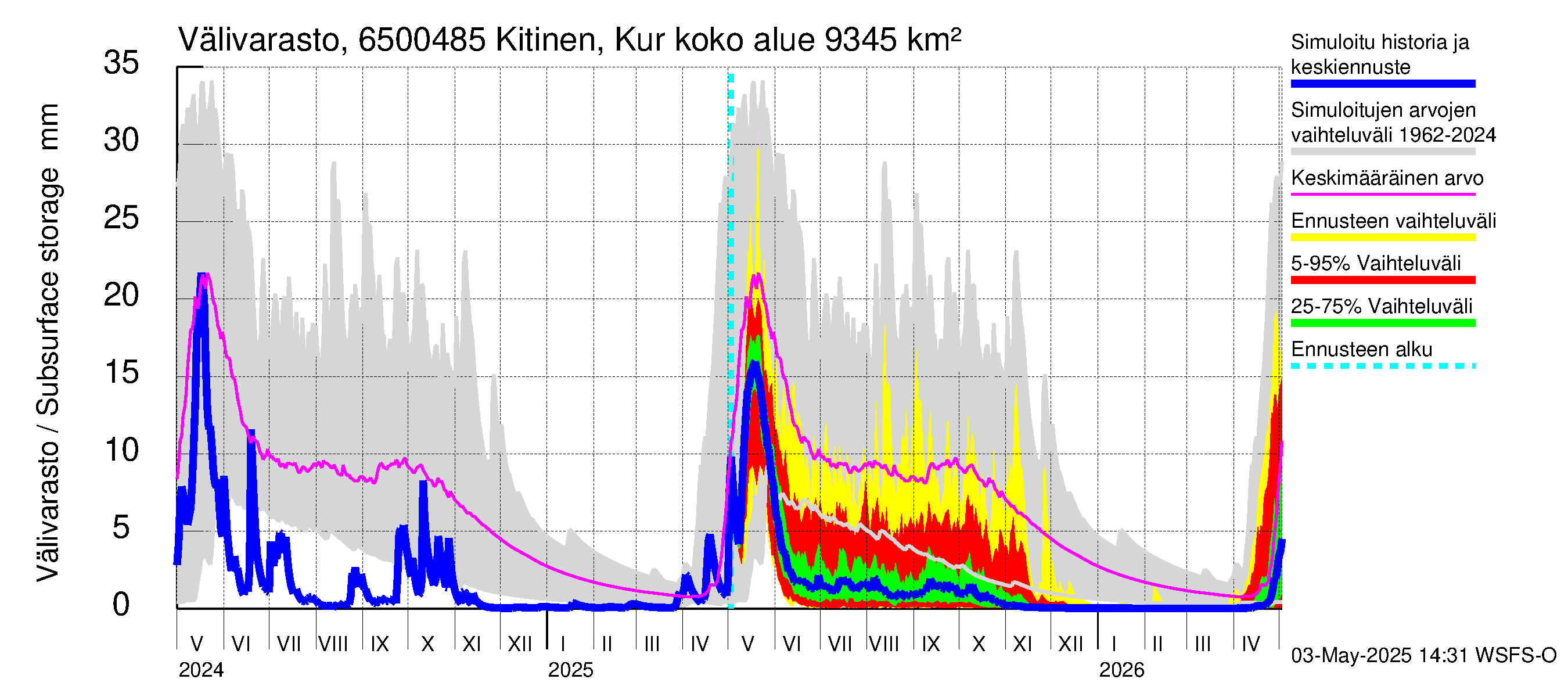 Kemijoen vesistöalue - Kitinen Kurkiaska: Välivarasto