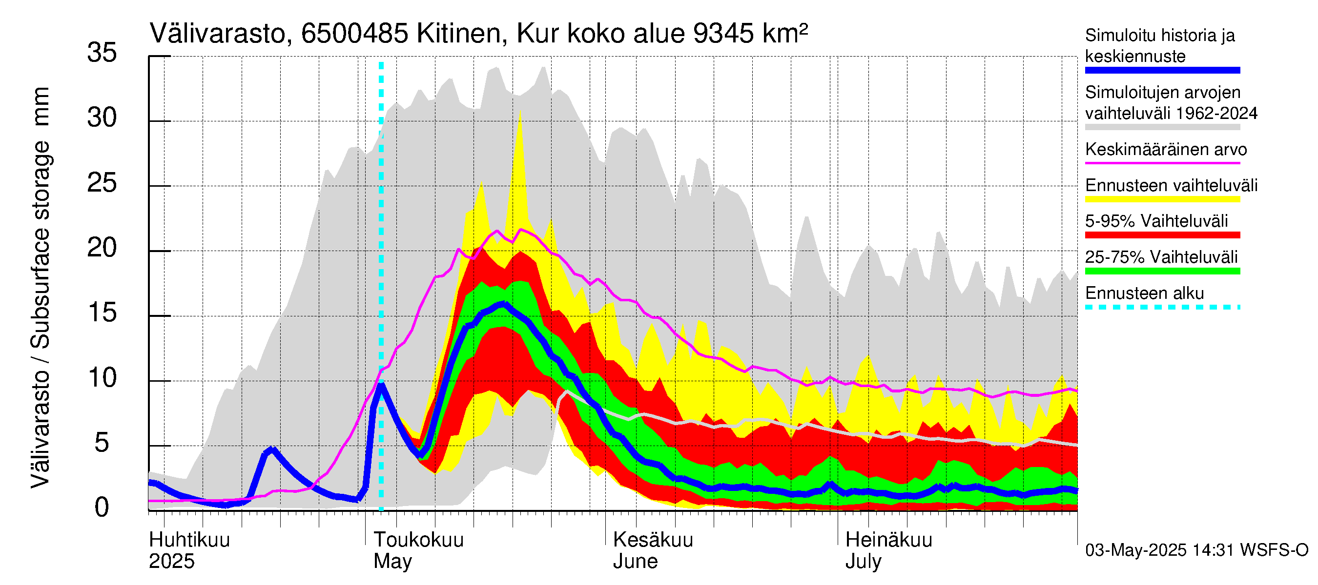 Kemijoen vesistöalue - Kitinen Kurkiaska: Välivarasto