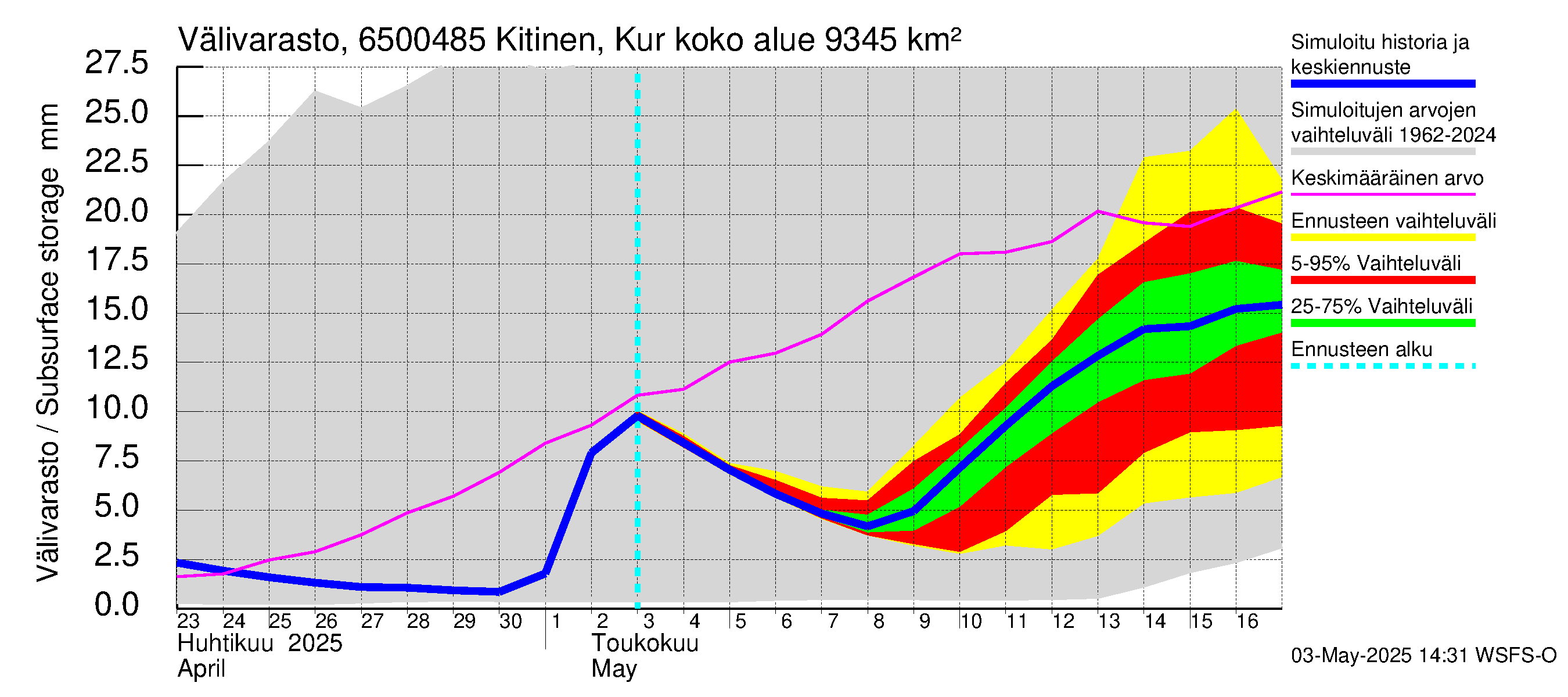 Kemijoen vesistöalue - Kitinen Kurkiaska: Välivarasto