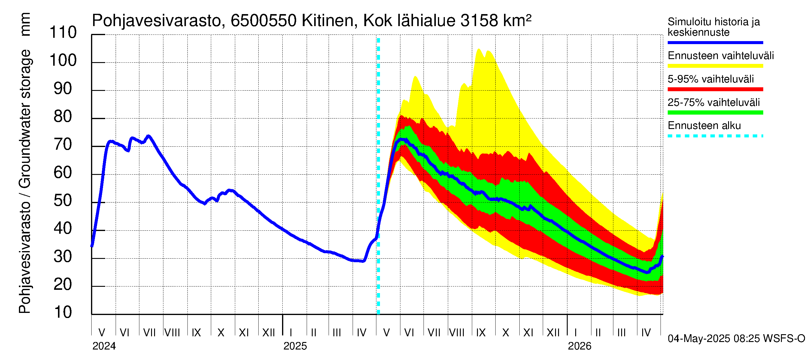 Kemijoen vesistöalue - Kitinen Kokkosniva: Pohjavesivarasto