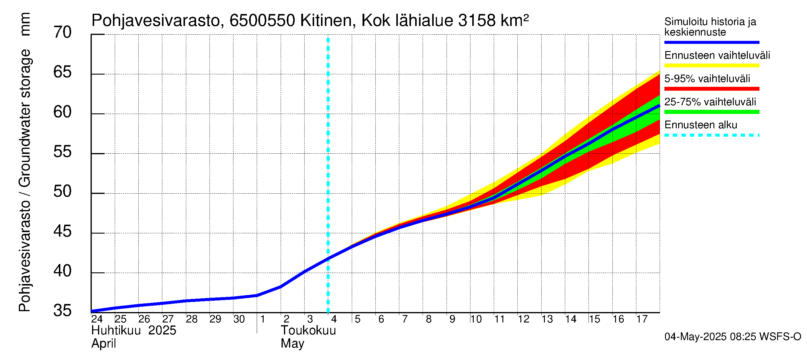 Kemijoen vesistöalue - Kitinen Kokkosniva: Pohjavesivarasto