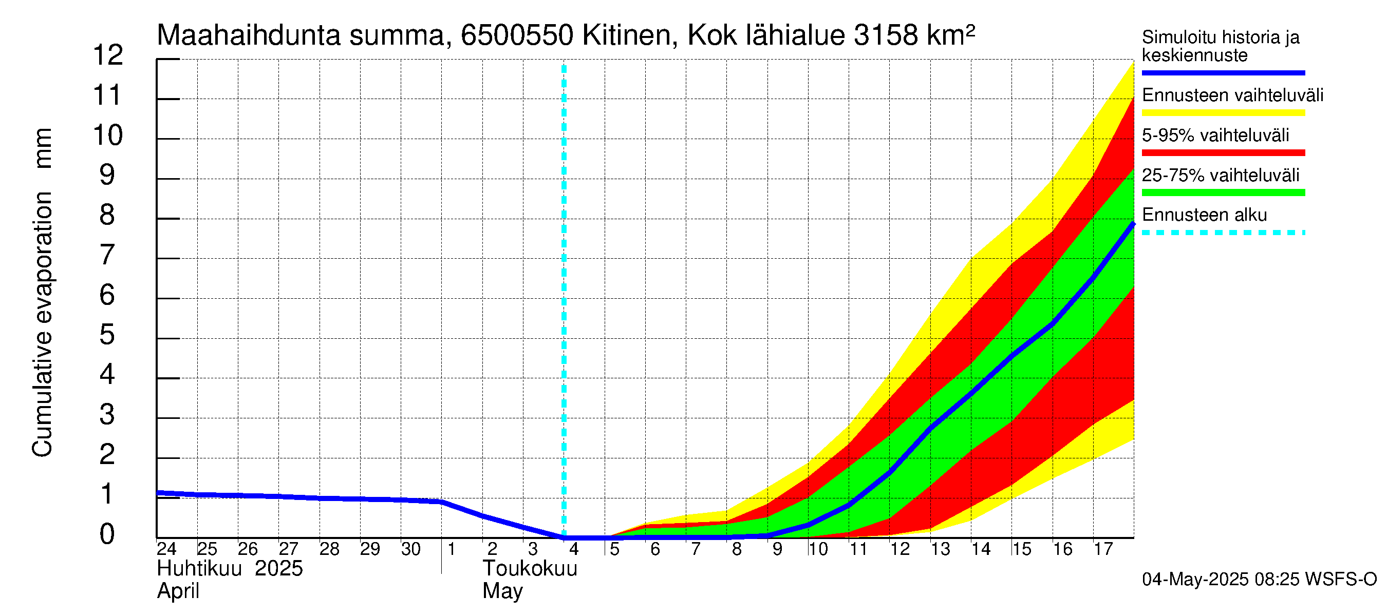 Kemijoen vesistöalue - Kitinen Kokkosniva: Haihdunta maa-alueelta - summa