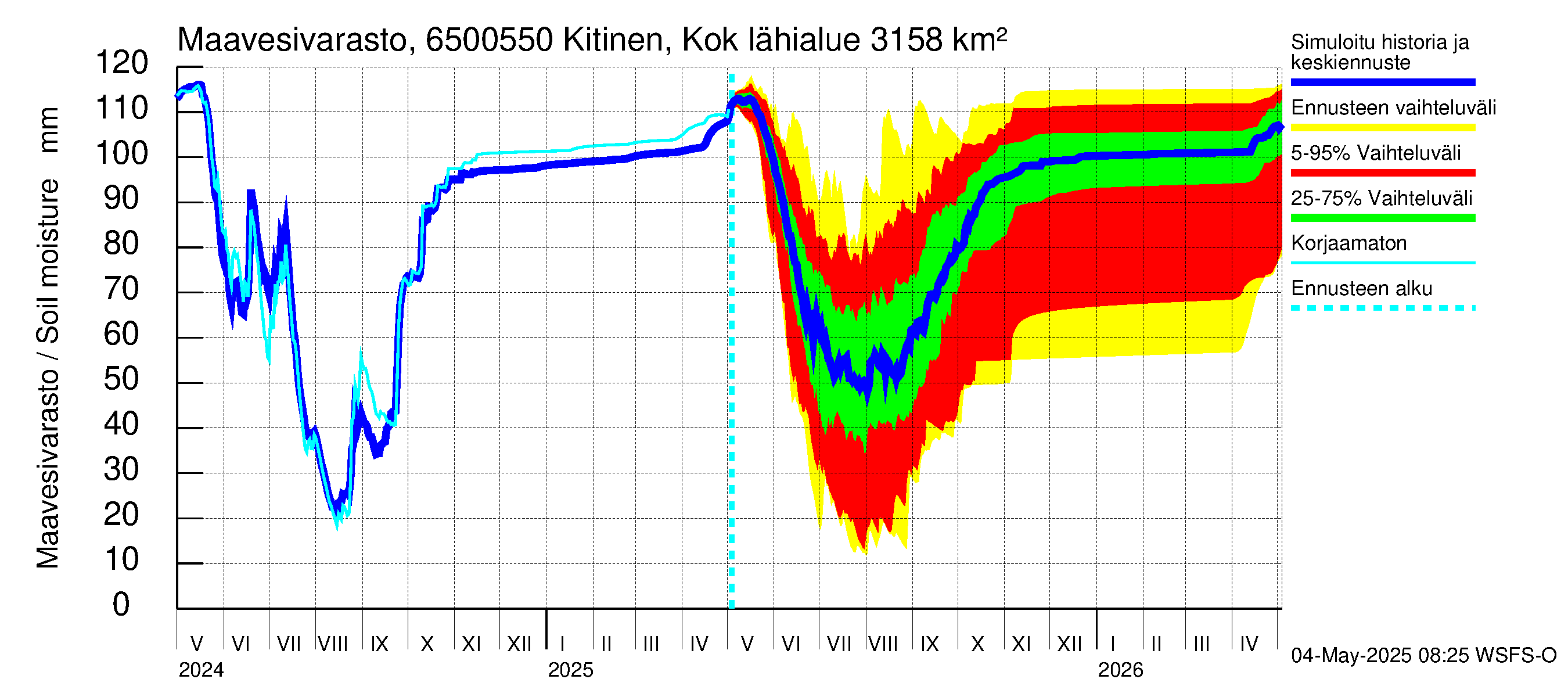 Kemijoen vesistöalue - Kitinen Kokkosniva: Maavesivarasto