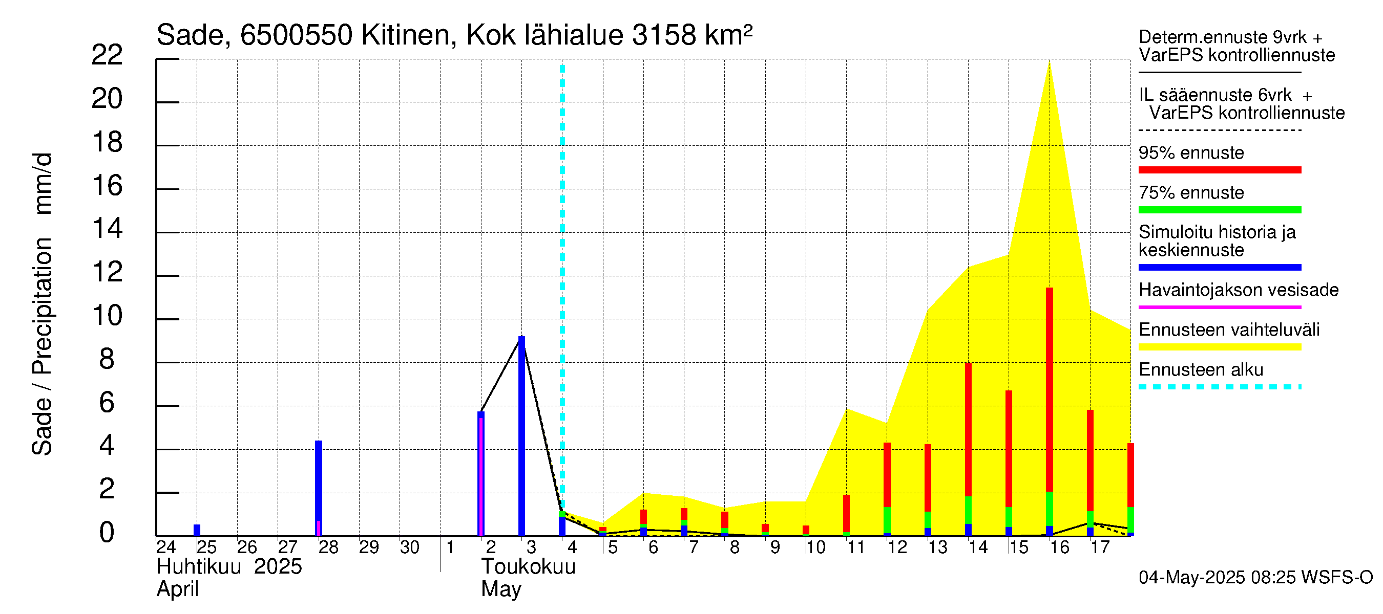 Kemijoen vesistöalue - Kitinen Kokkosniva: Sade
