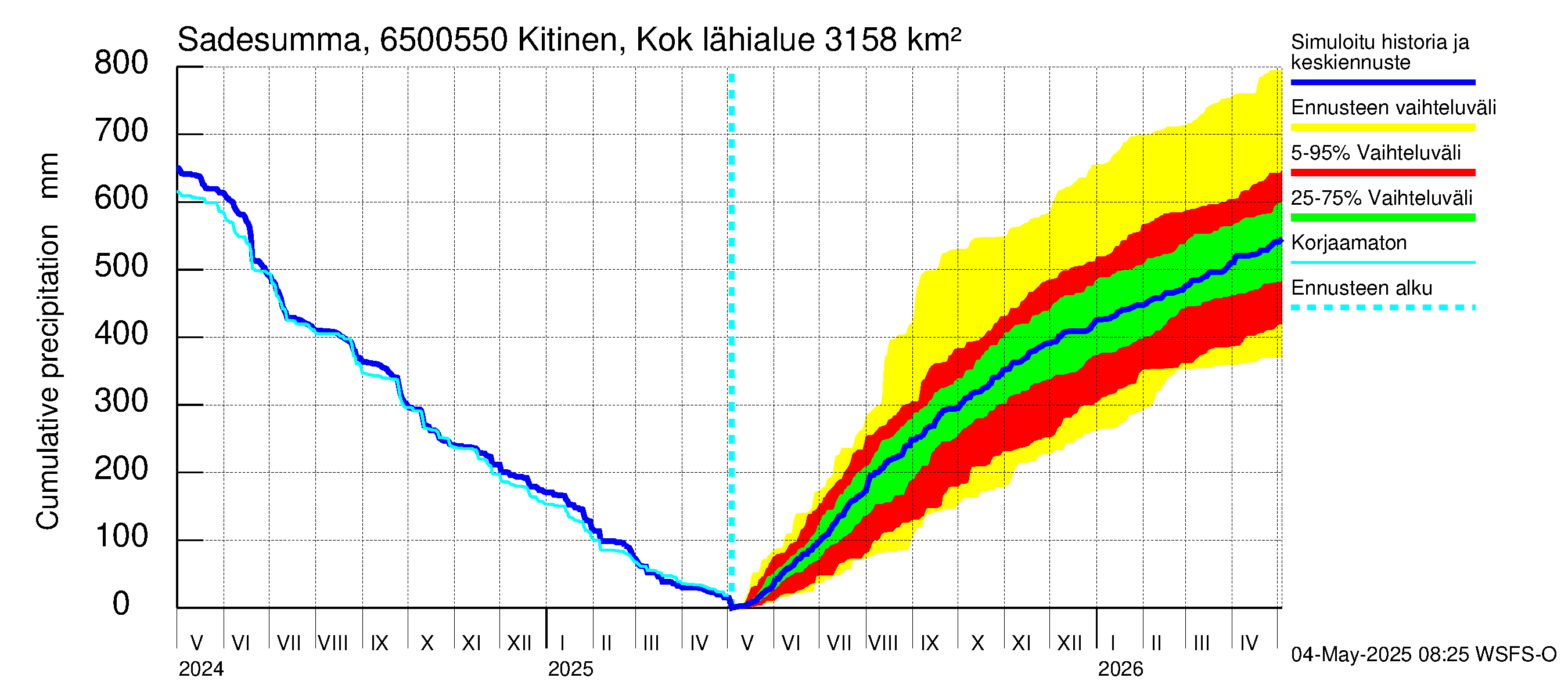 Kemijoen vesistöalue - Kitinen Kokkosniva: Sade - summa