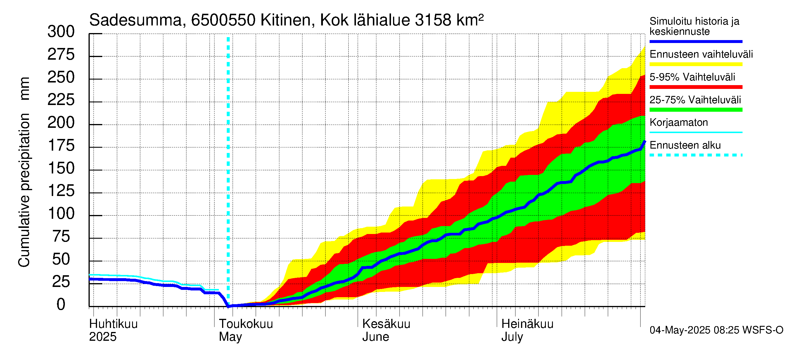 Kemijoen vesistöalue - Kitinen Kokkosniva: Sade - summa