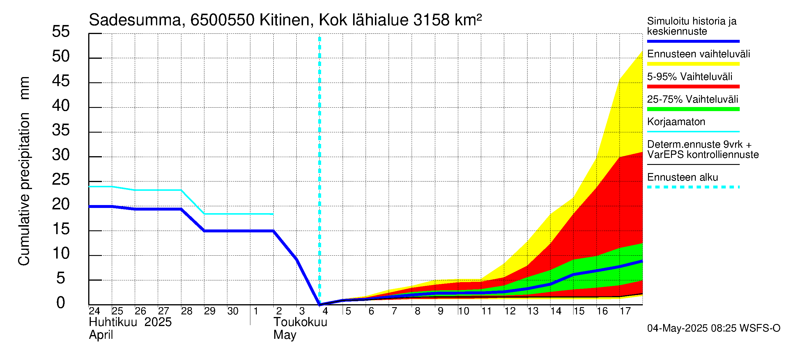 Kemijoen vesistöalue - Kitinen Kokkosniva: Sade - summa
