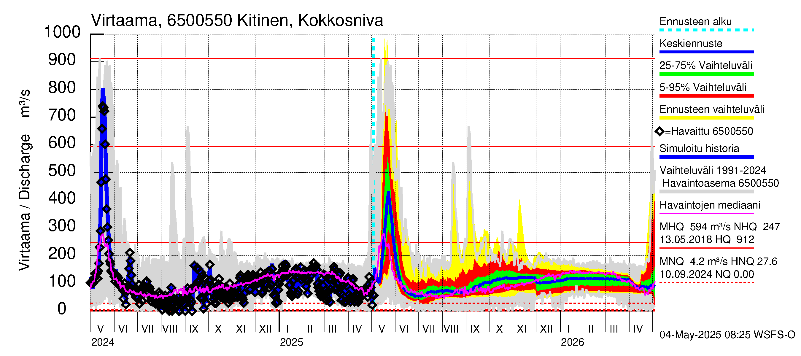 Kemijoen vesistöalue - Kitinen Kokkosniva: Virtaama / juoksutus - jakaumaennuste