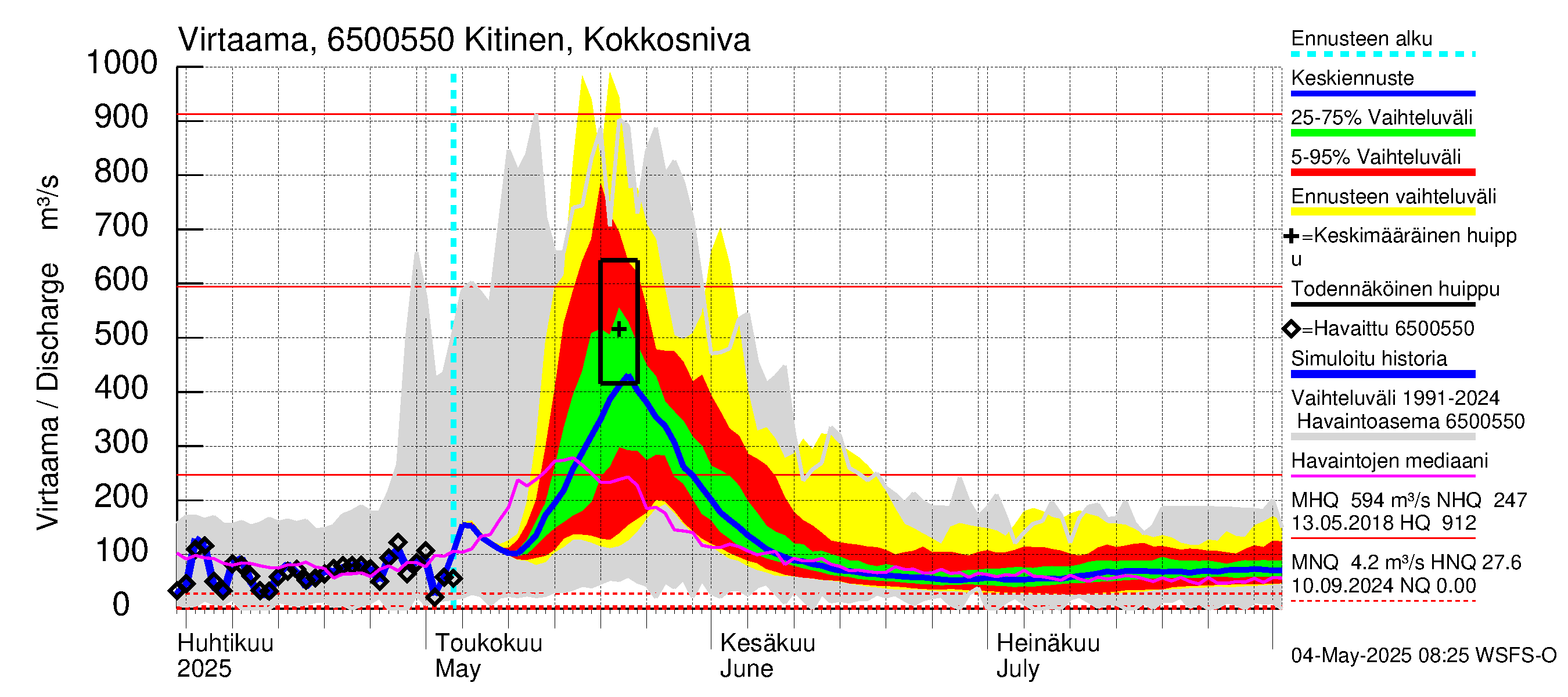 Kemijoen vesistöalue - Kitinen Kokkosniva: Virtaama / juoksutus - jakaumaennuste
