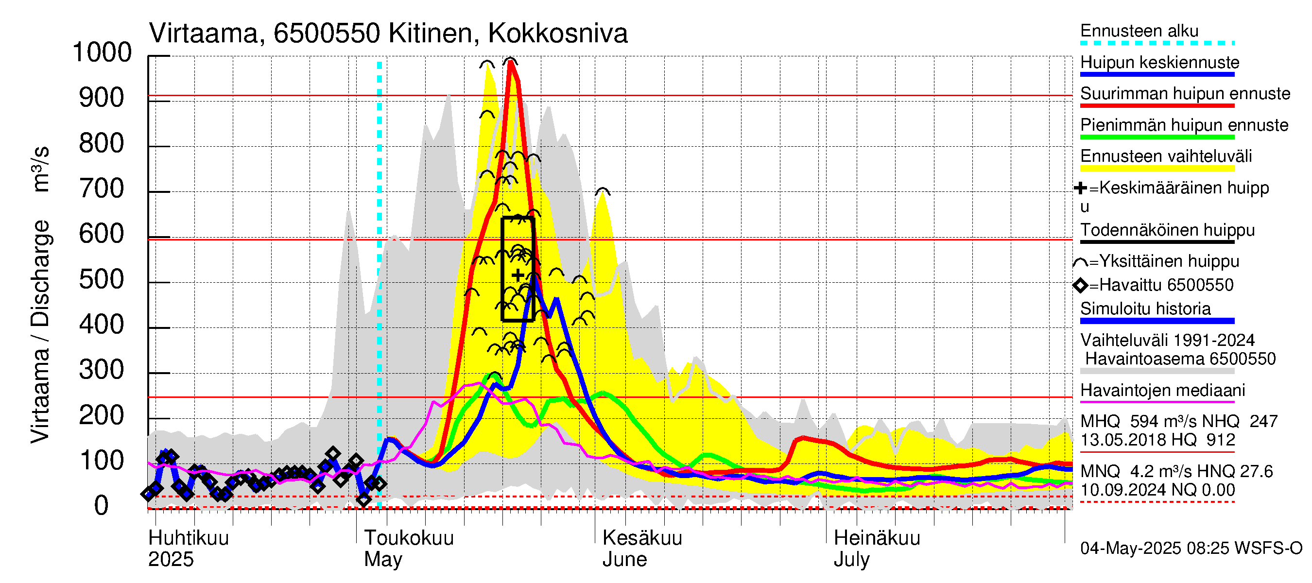 Kemijoen vesistöalue - Kitinen Kokkosniva: Virtaama / juoksutus - huippujen keski- ja ääriennusteet