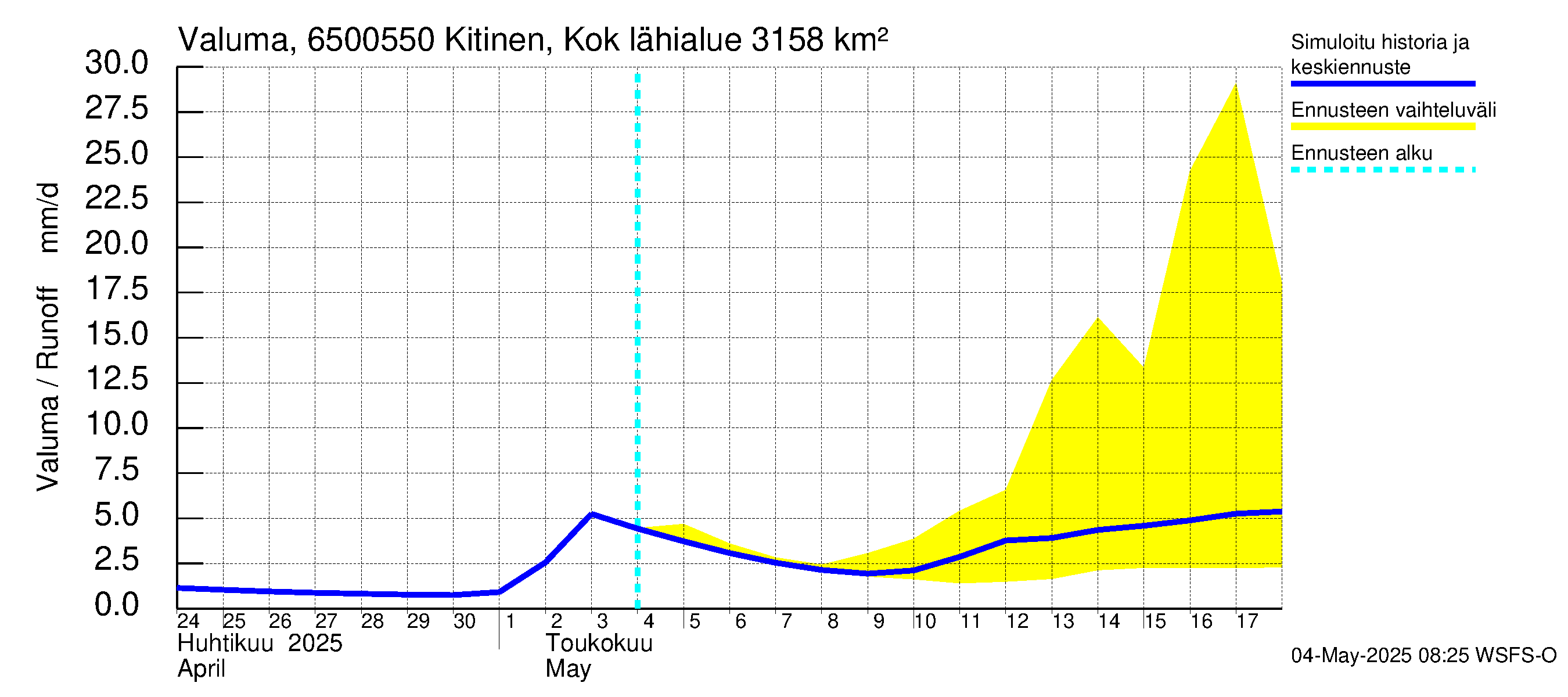 Kemijoen vesistöalue - Kitinen Kokkosniva: Valuma