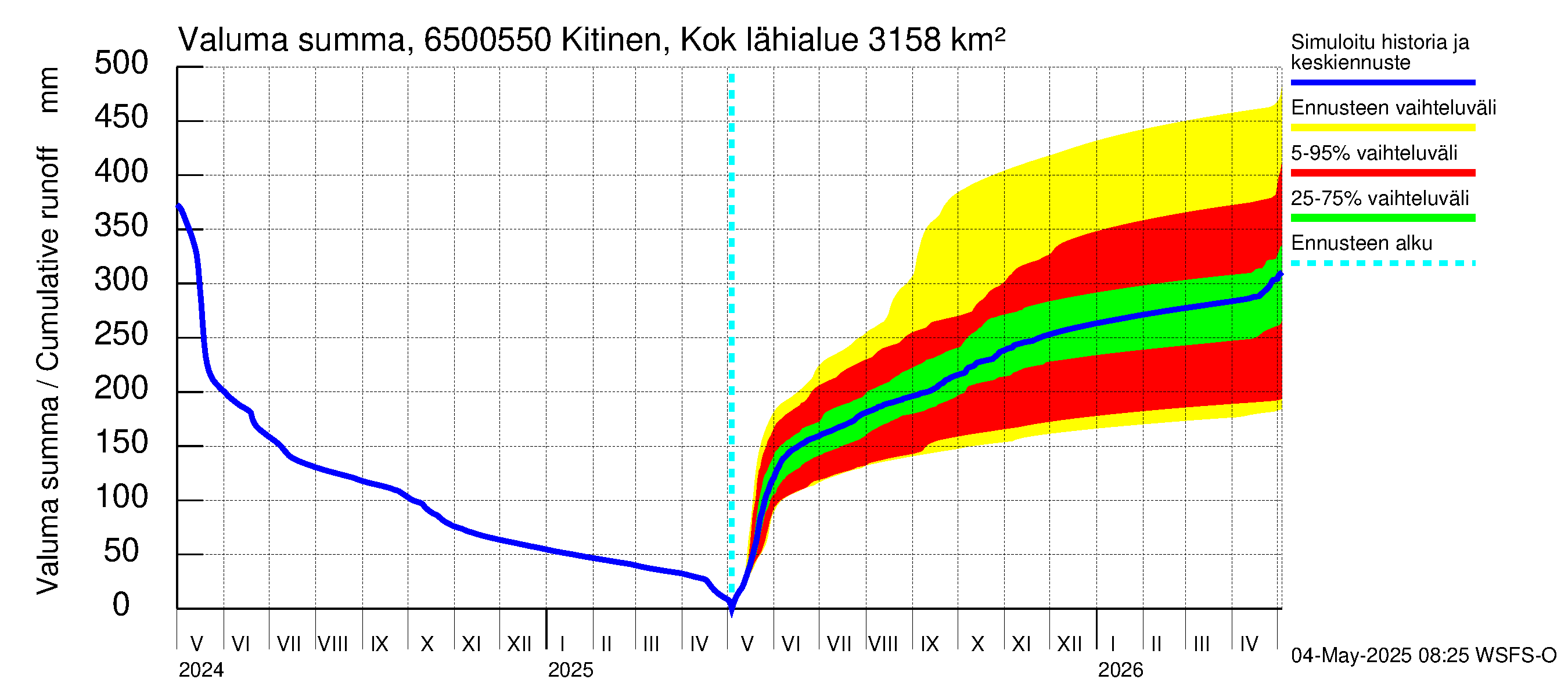 Kemijoen vesistöalue - Kitinen Kokkosniva: Valuma - summa