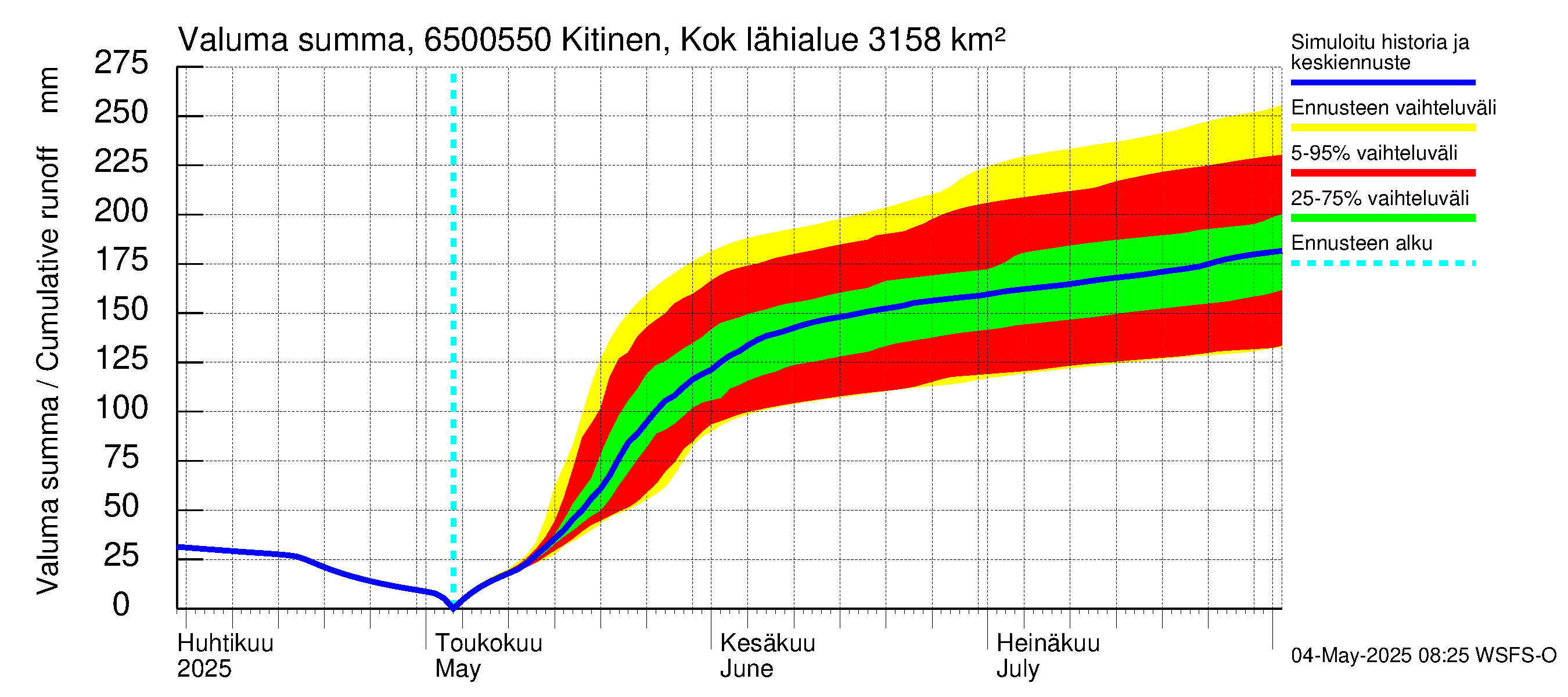 Kemijoen vesistöalue - Kitinen Kokkosniva: Valuma - summa